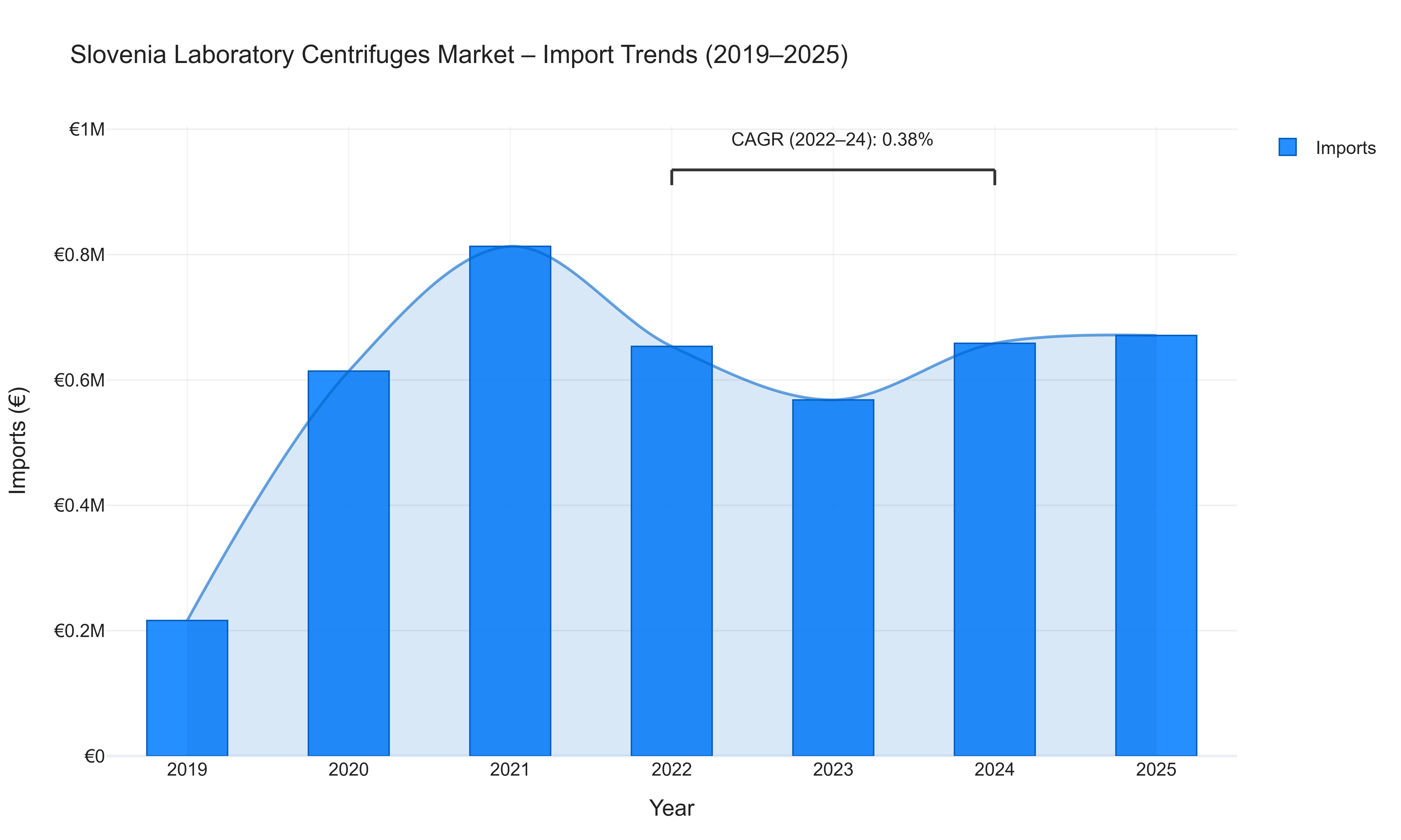 Slovenia Laboratory Centrifuges Market - Import Trends (2019-2025)