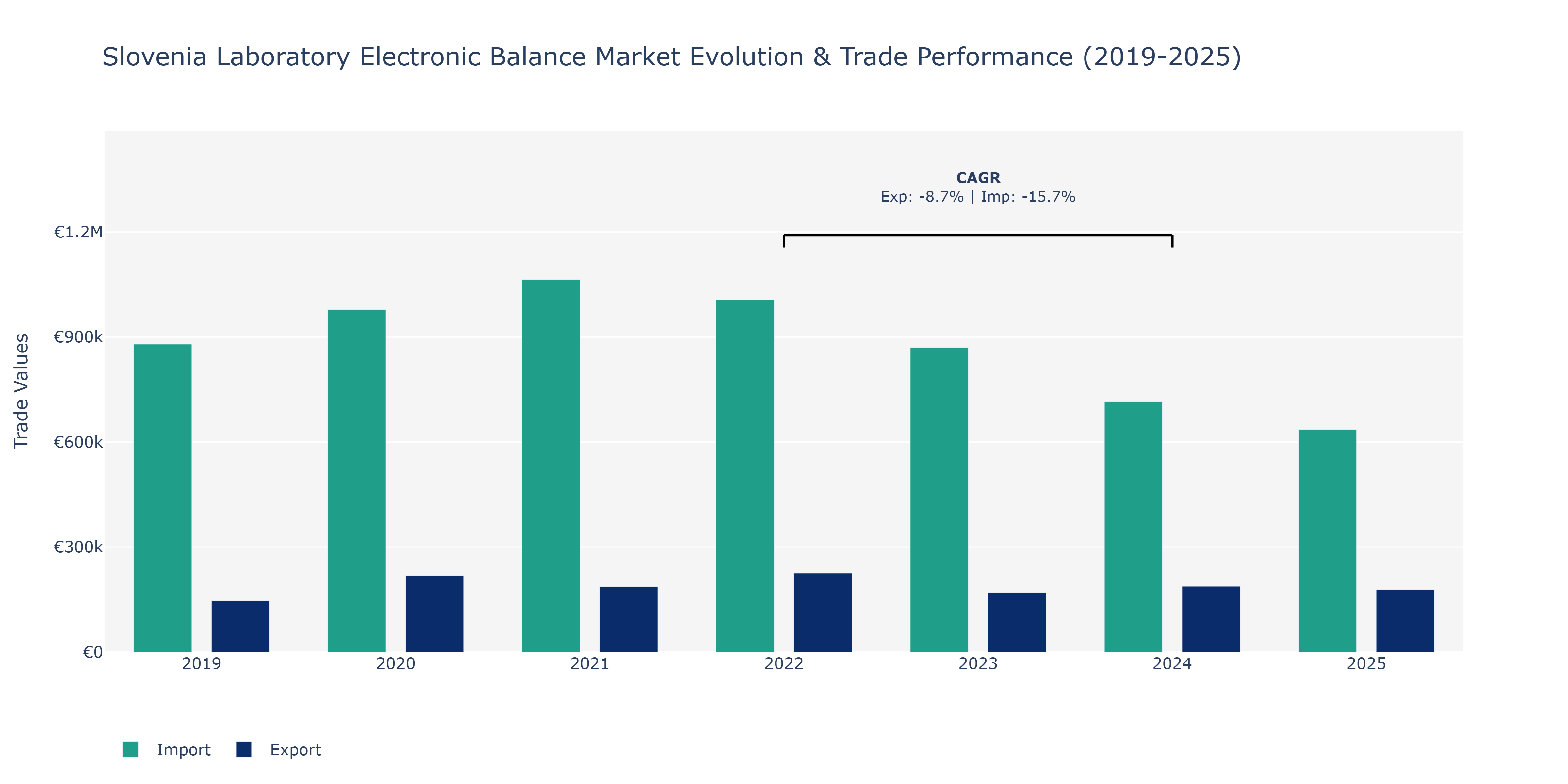 Slovenia Laboratory Electronic Balance Market: Production & Trade Performance (2019-2025) Size
