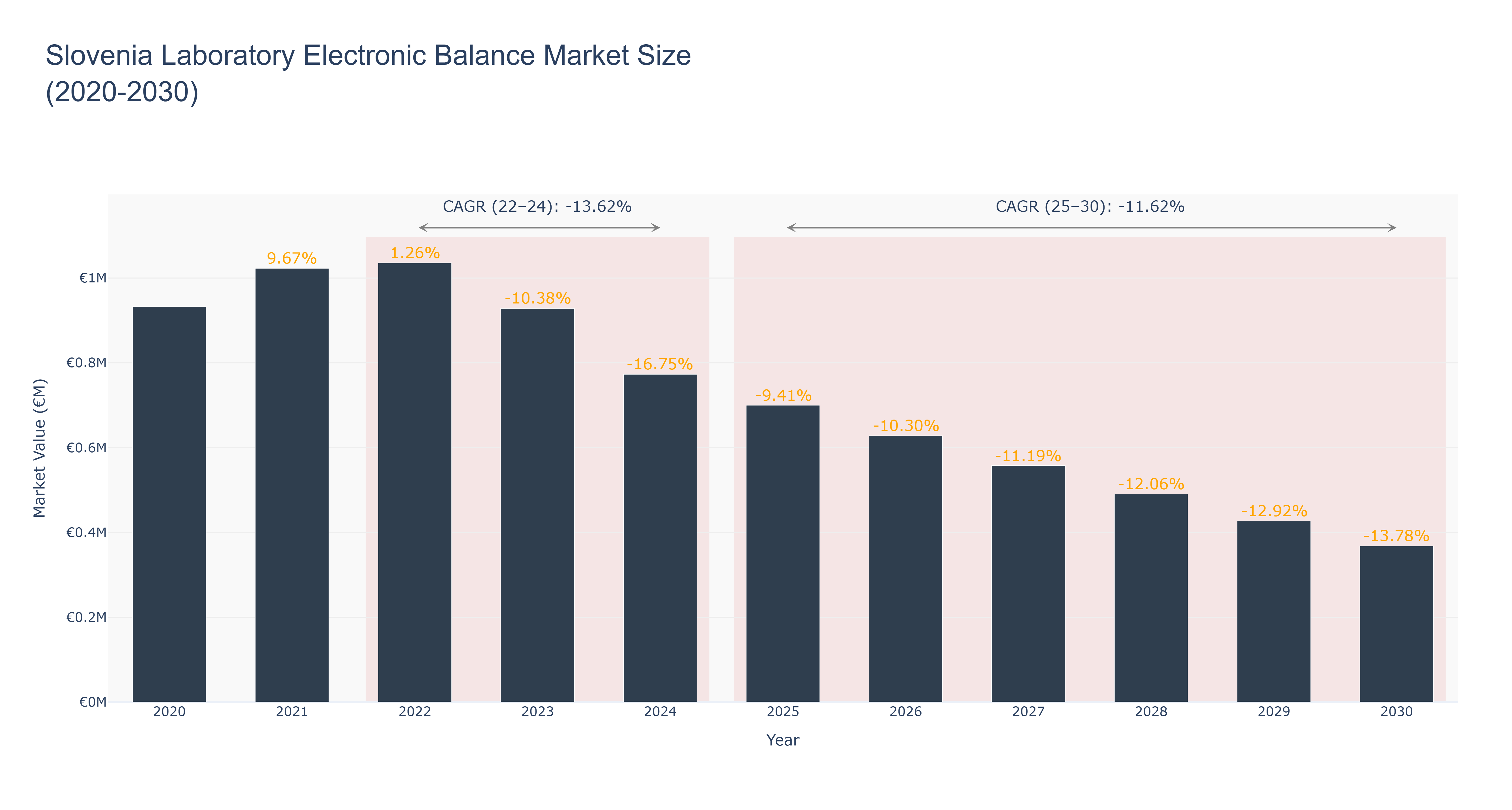Slovenia Laboratory Electronic Balance Market Size (2020-2030) Size