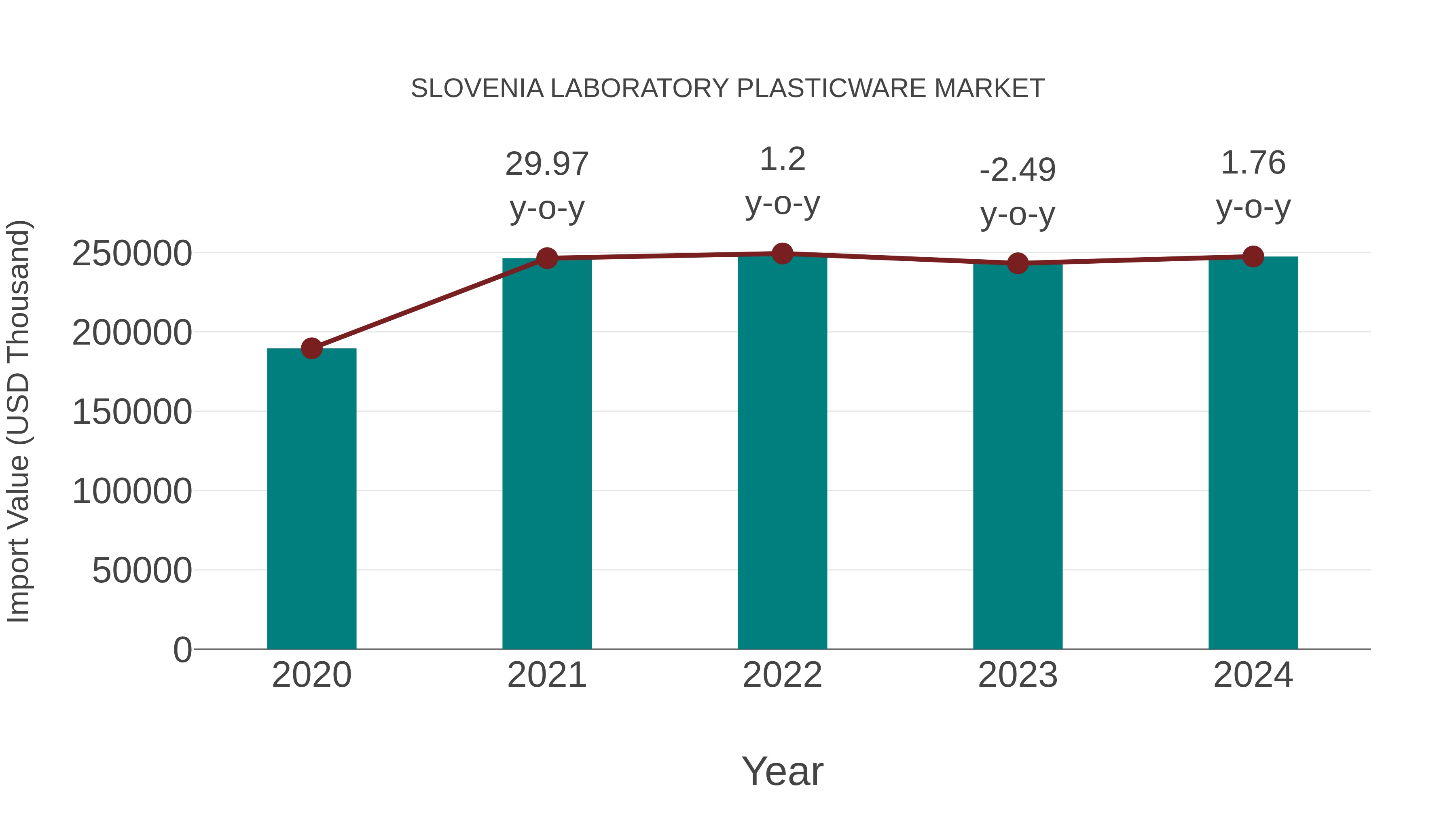  Slovenia Laboratory Plasticware Market: Import Trend Analysis