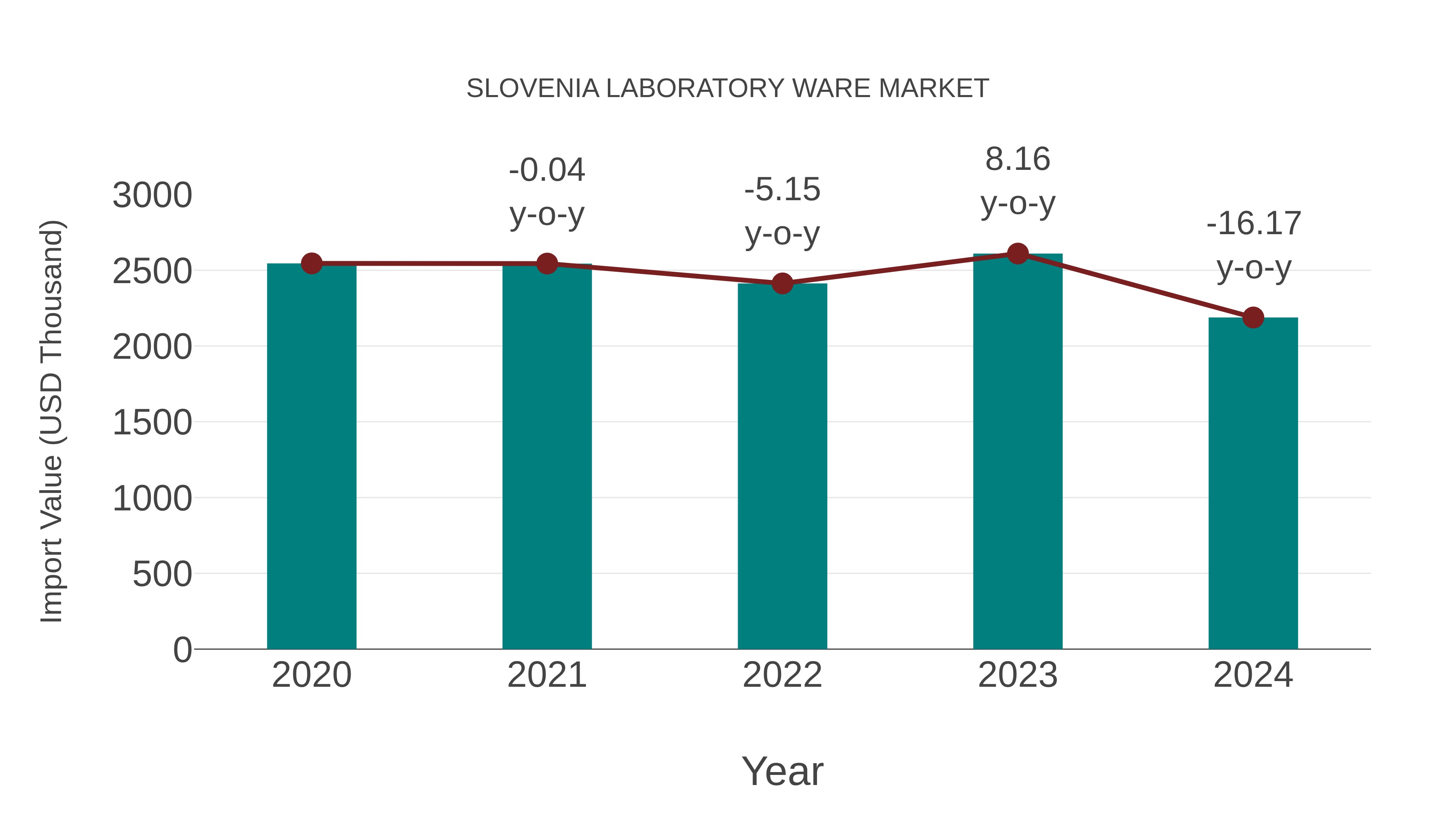 Slovenia Laboratory Ware Market: Import Trend Analysis
