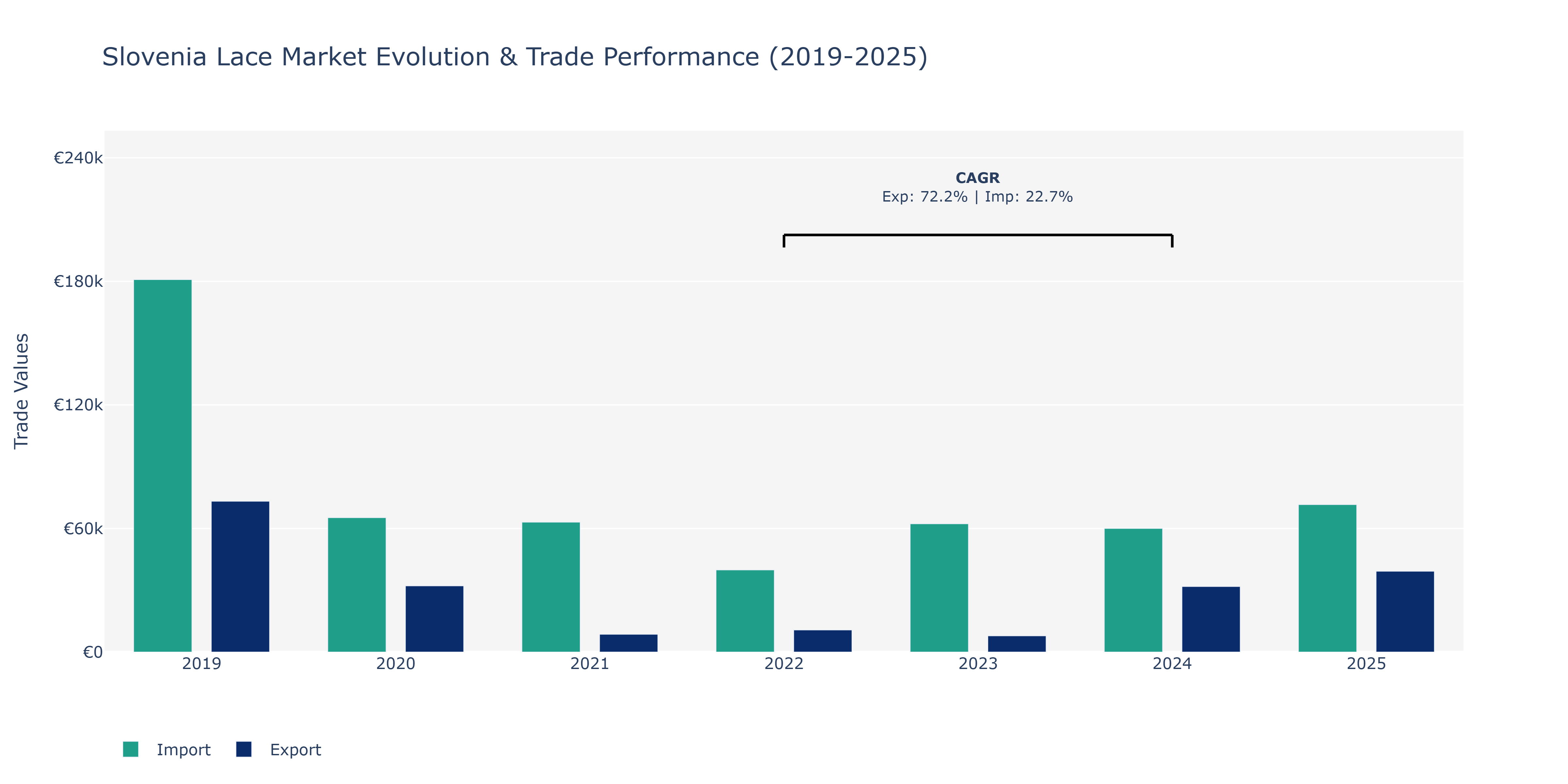 Slovenia Lace Market: Production & Trade Performance (2019-2025)