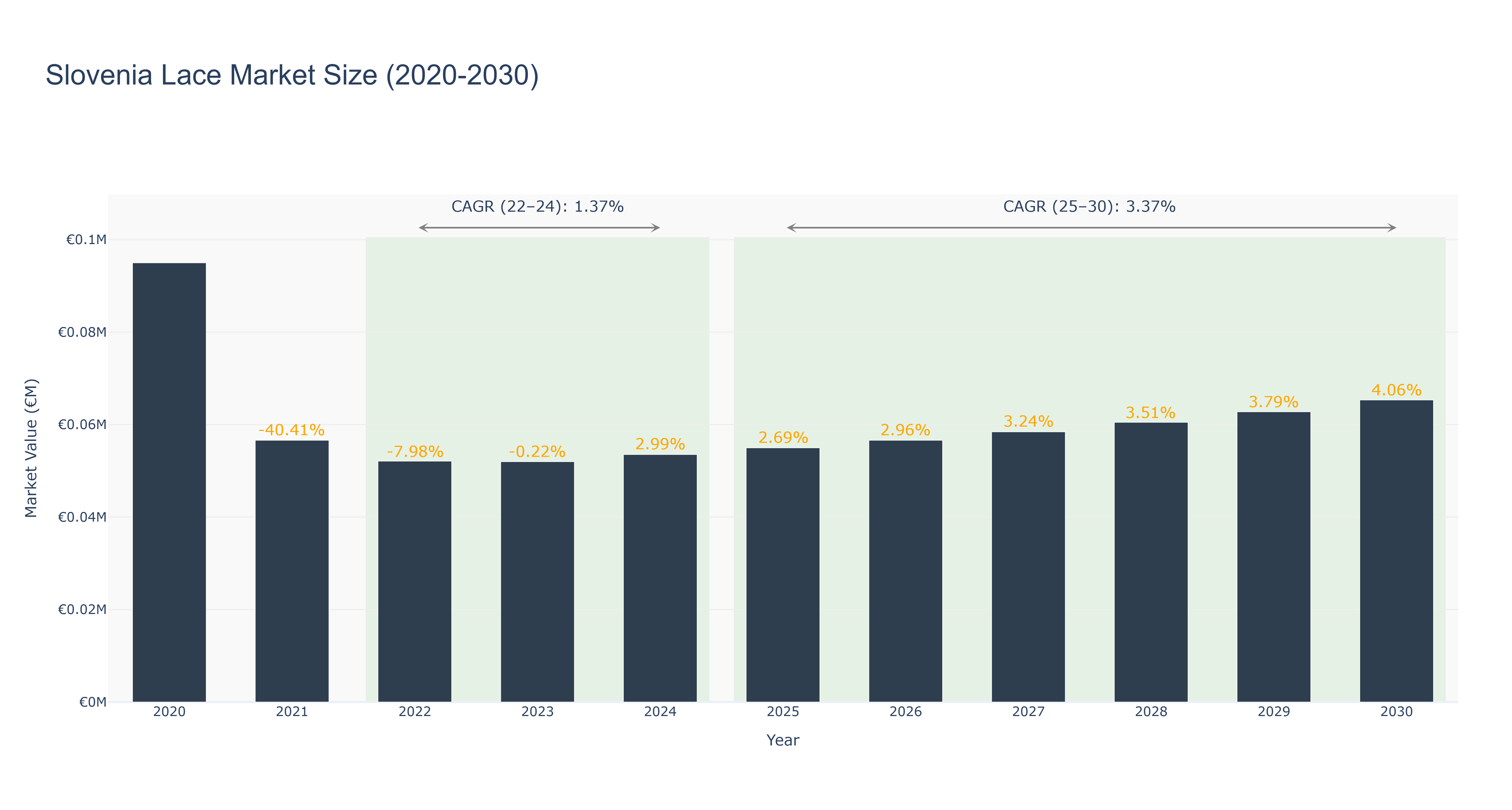 Slovenia Lace Market Size (2020-2030)