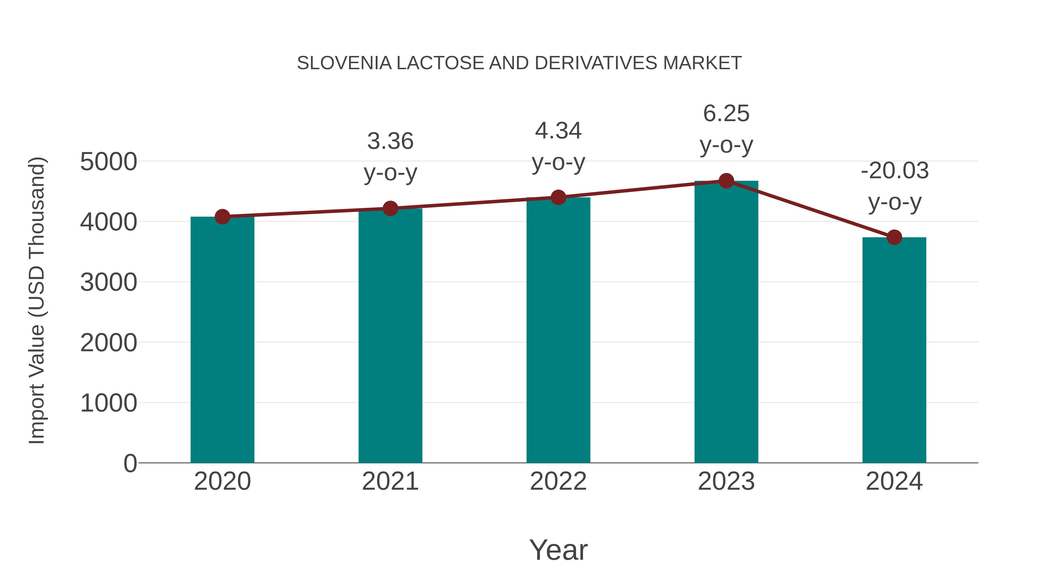  Slovenia Lactose and Derivatives Market: Import Trend Analysis