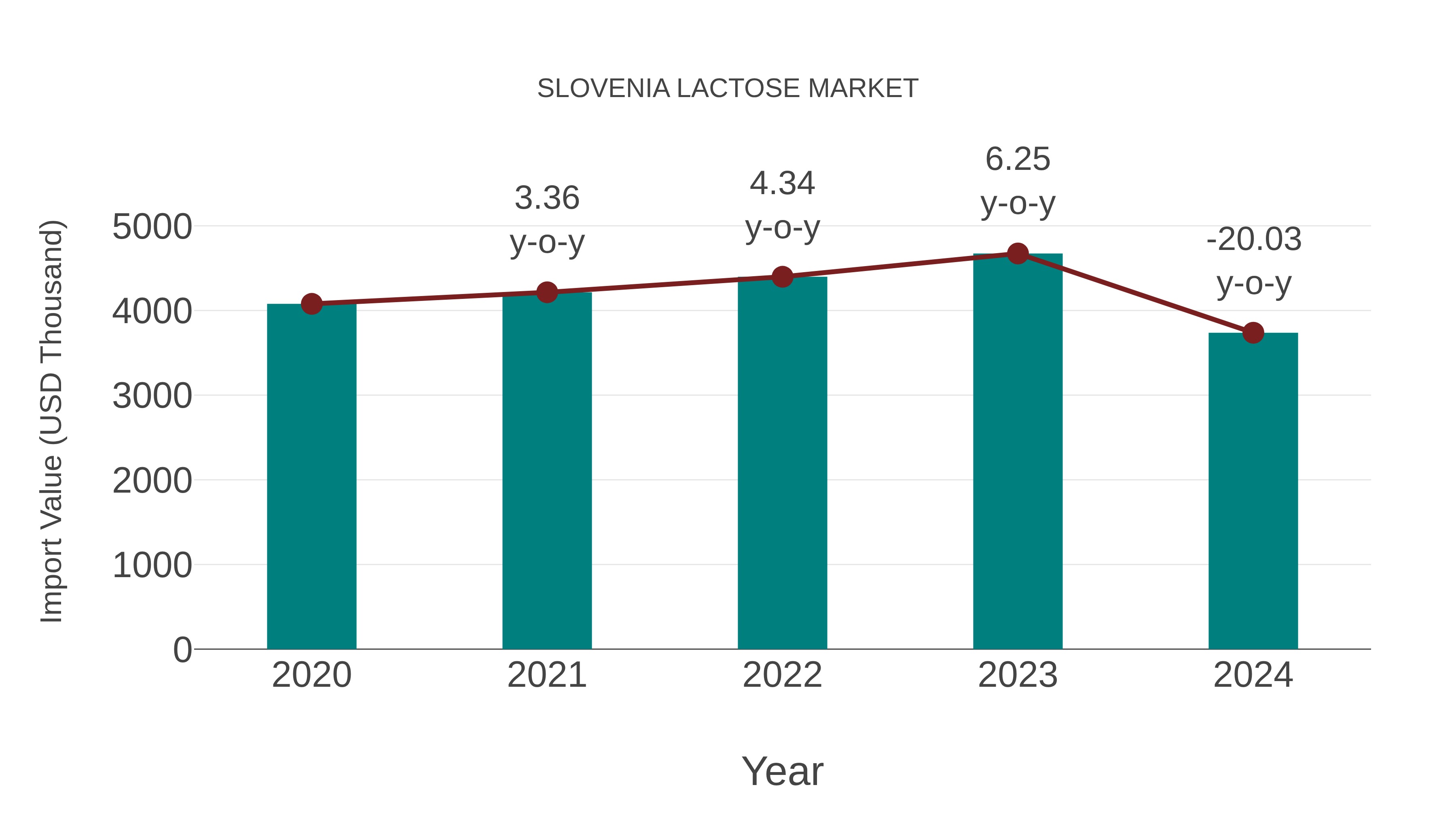 Slovenia Lactose Market: Import Trend Analysis