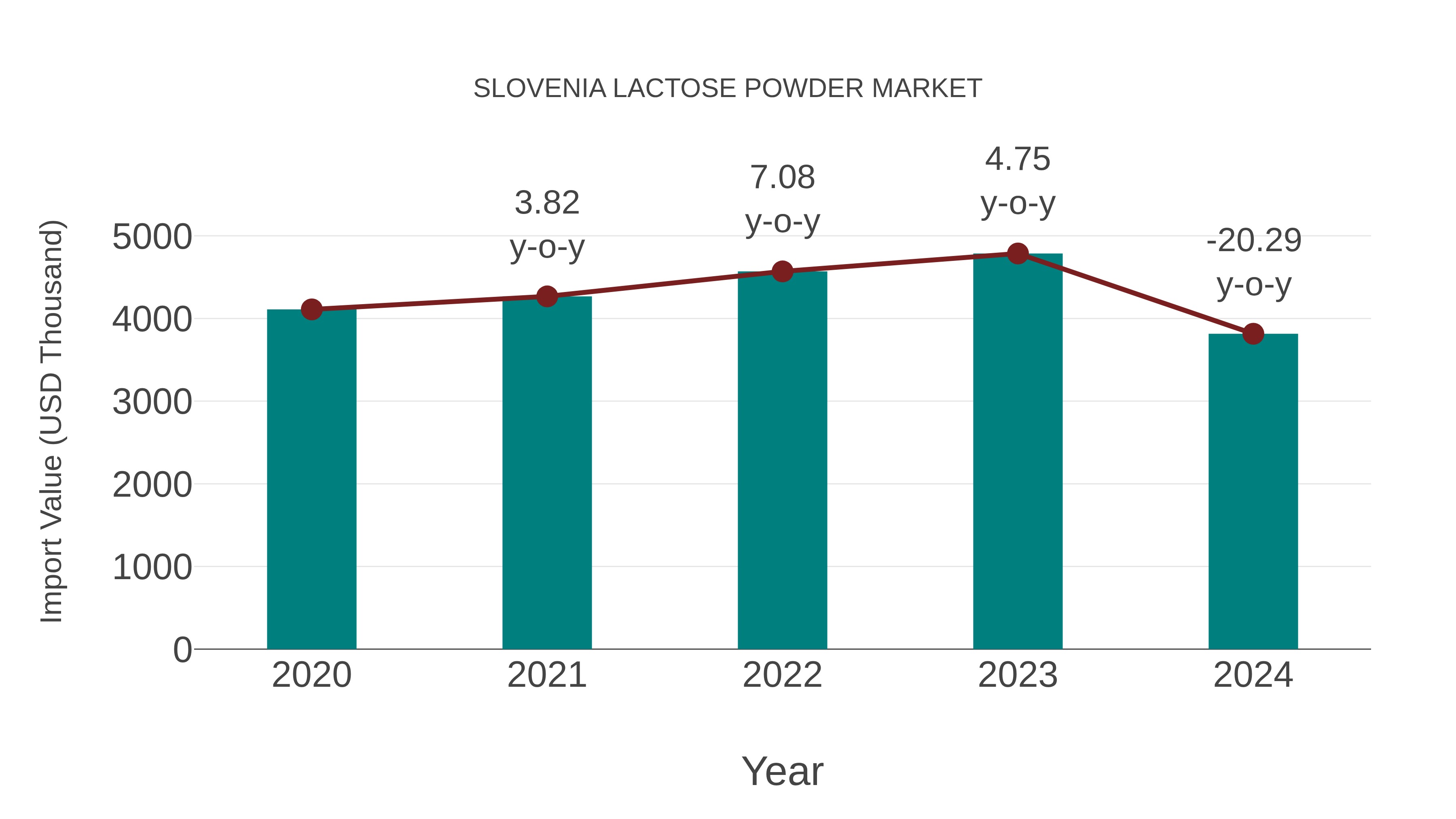  Slovenia Lactose Powder Market: Import Trend Analysis