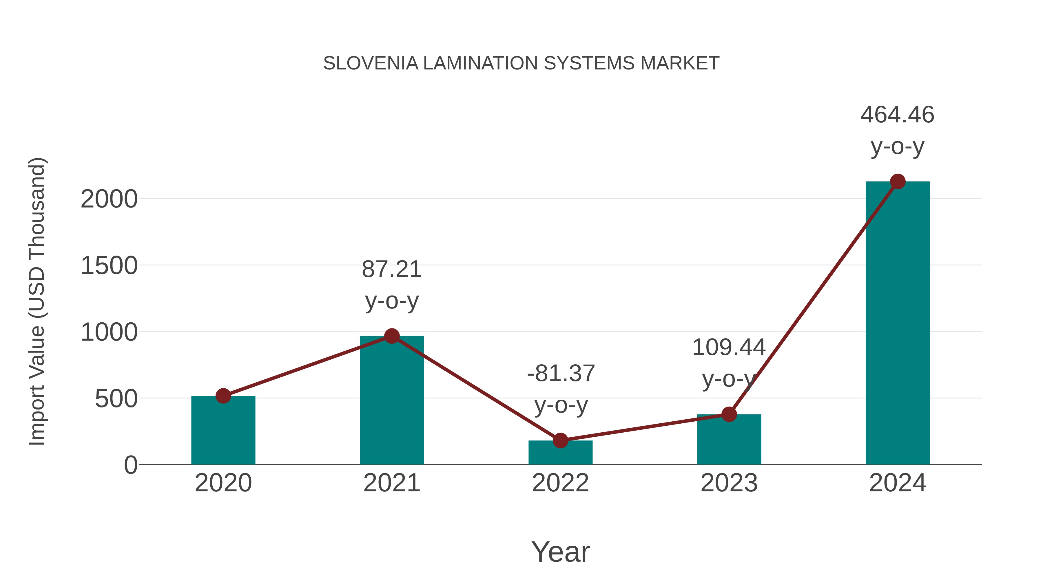 Slovenia Lamination Systems Market: Import Trend Analysis