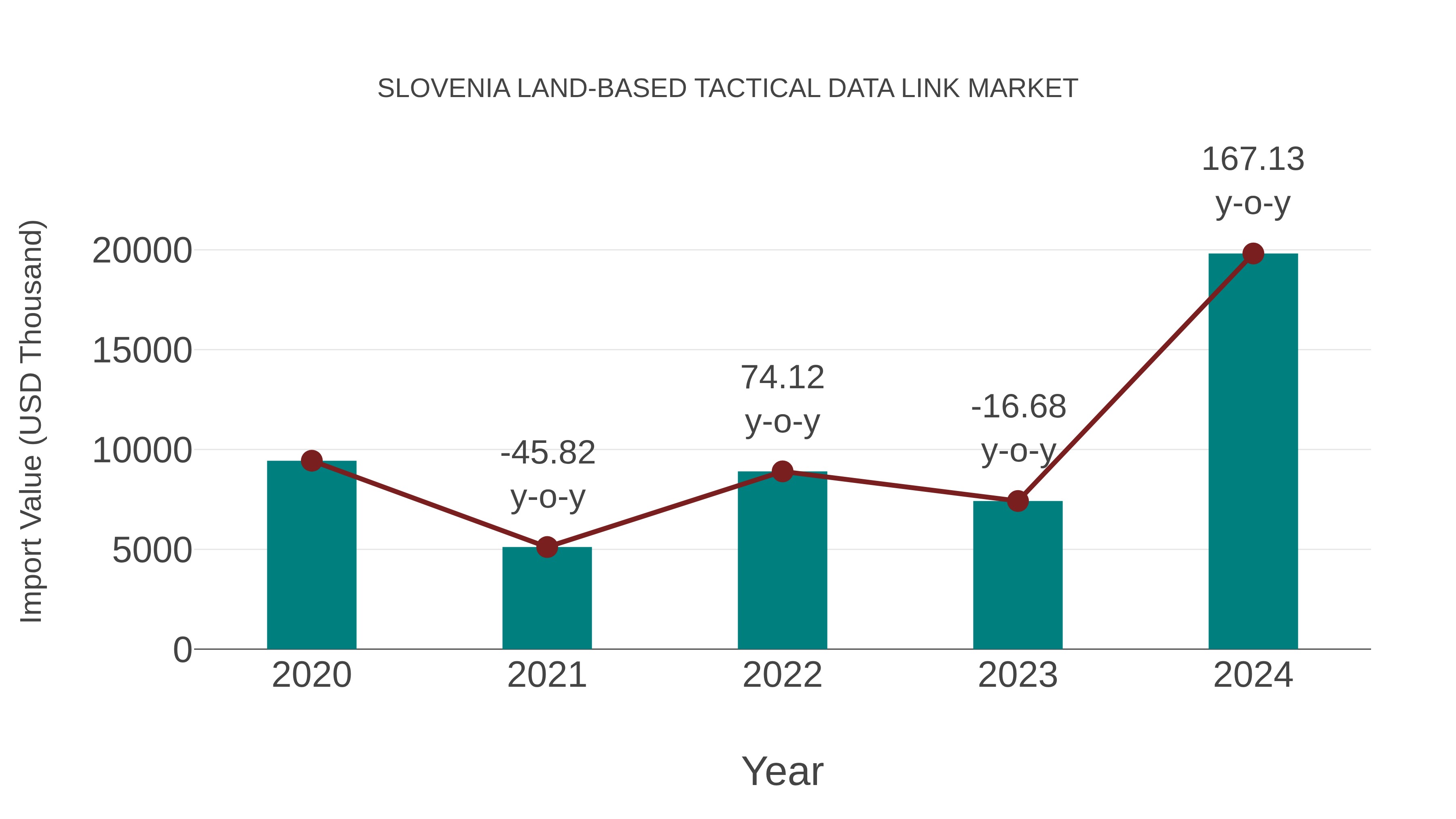 Slovenia Land-based Tactical Data Link Market: Import Trend Analysis