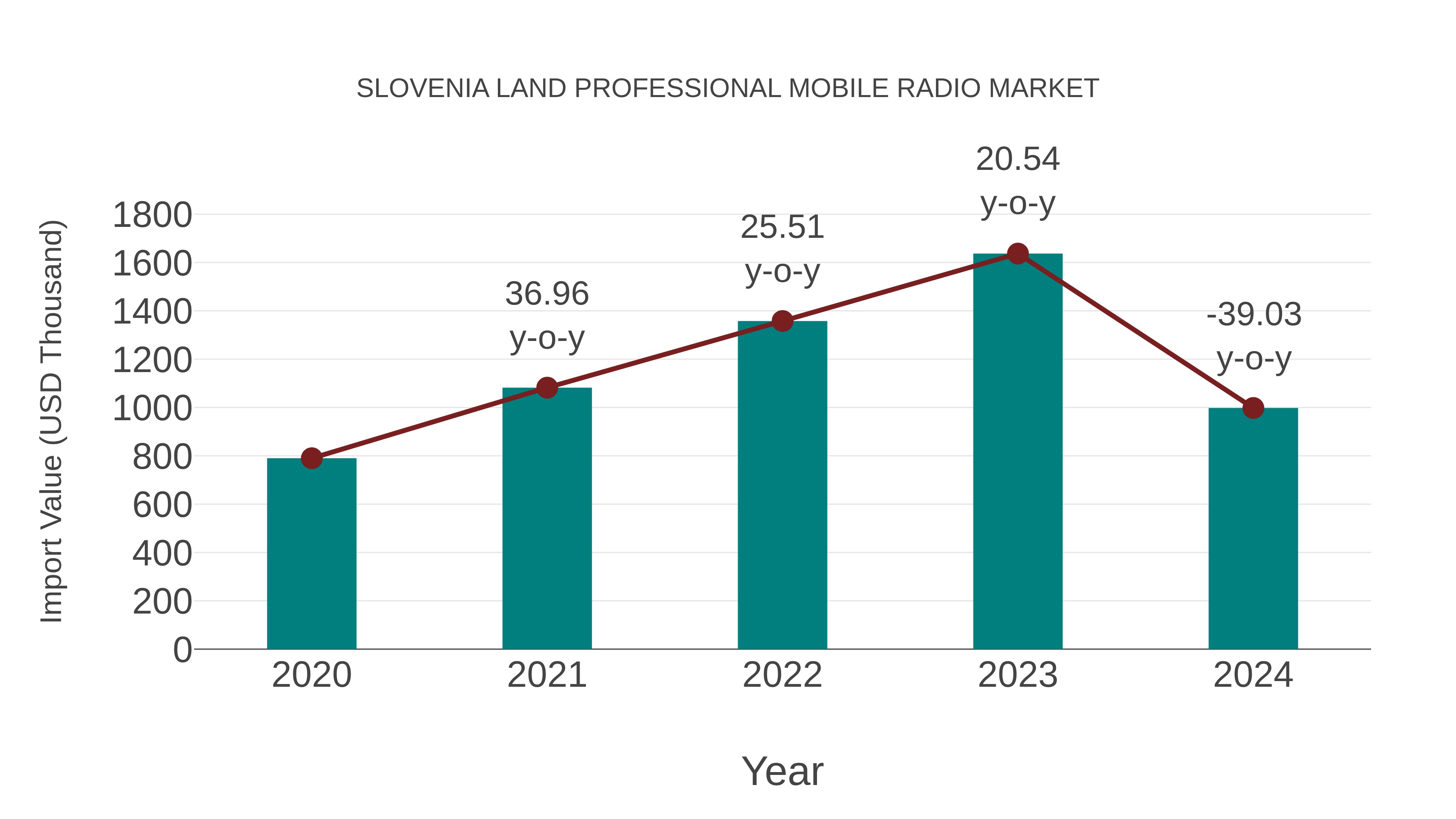 Slovenia Land Professional Mobile Radio Market: Import Trend Analysis