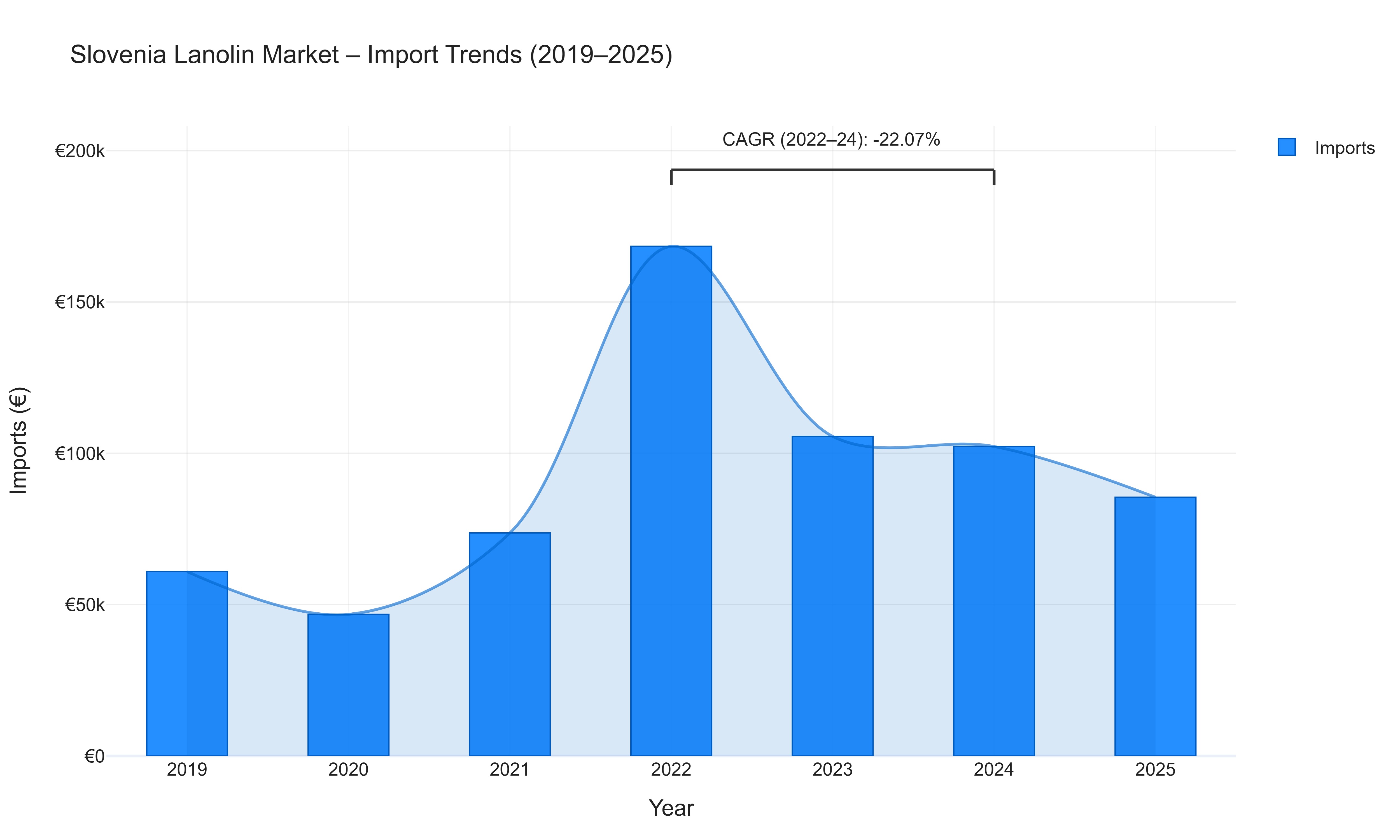 Slovenia Lanolin Market - Import Trends (2019-2025)