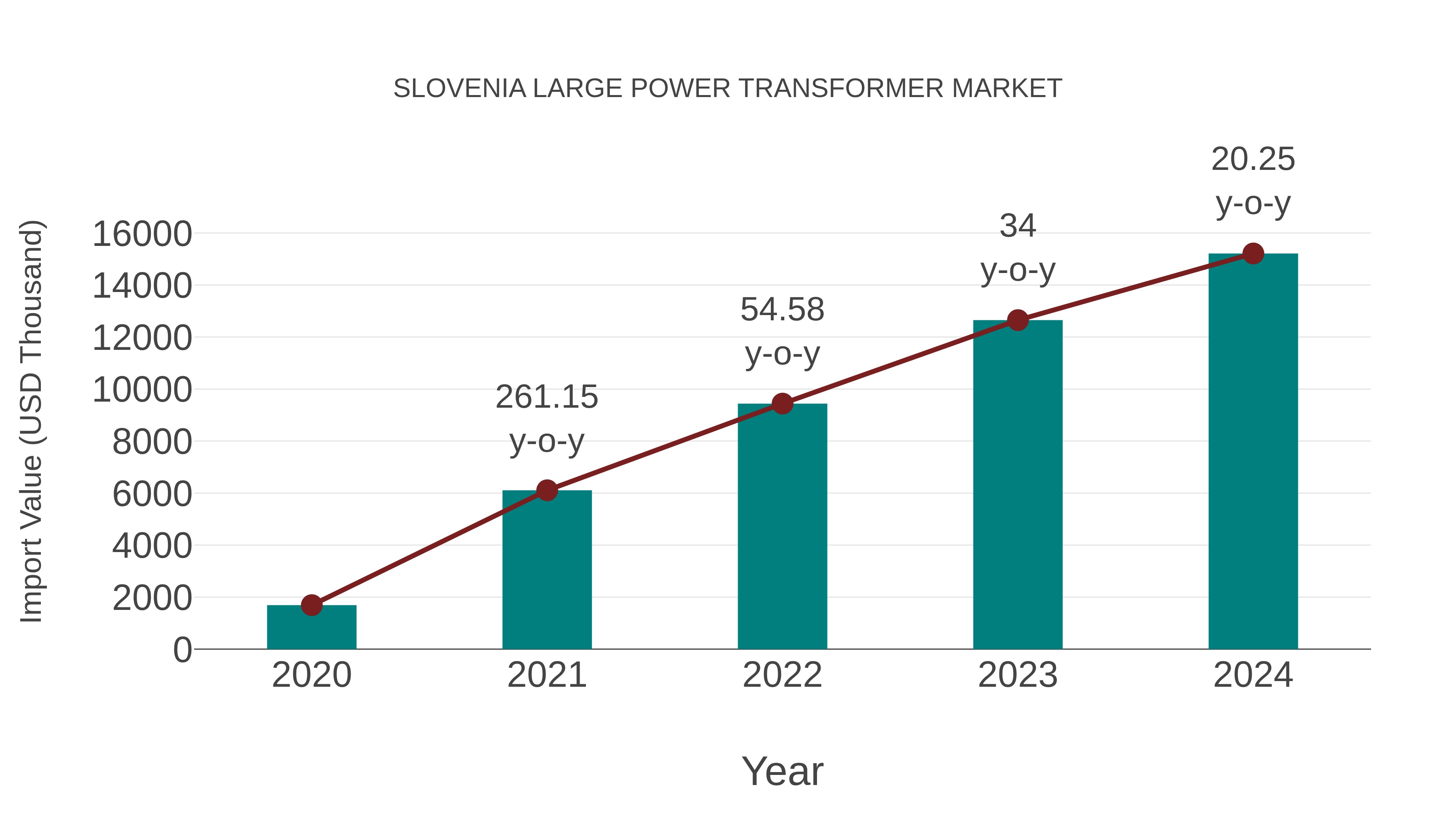 Slovenia Large Power Transformer Market: Import Trend Analysis