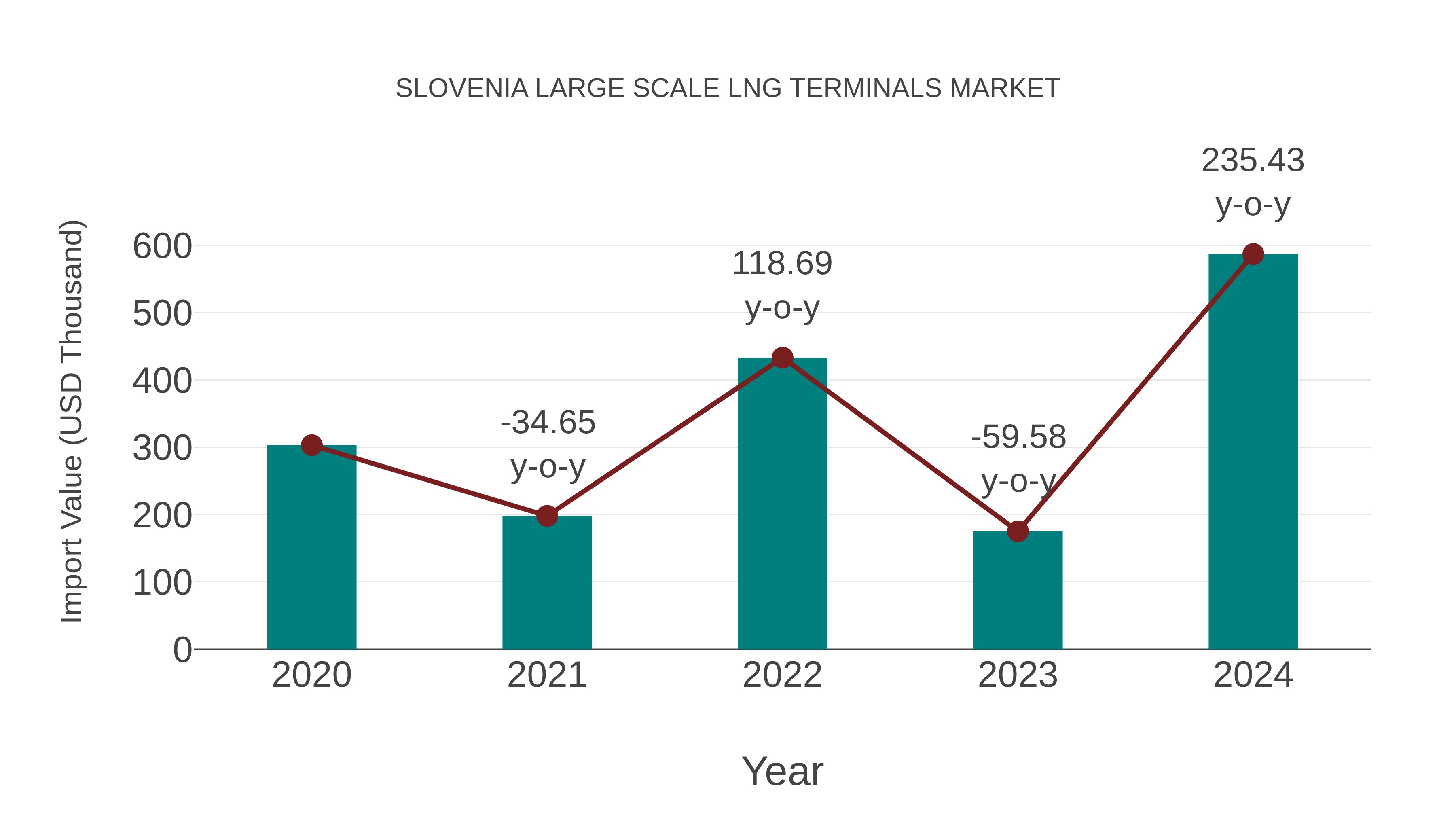  Slovenia Large Scale Lng Terminals Market: Import Trend Analysis