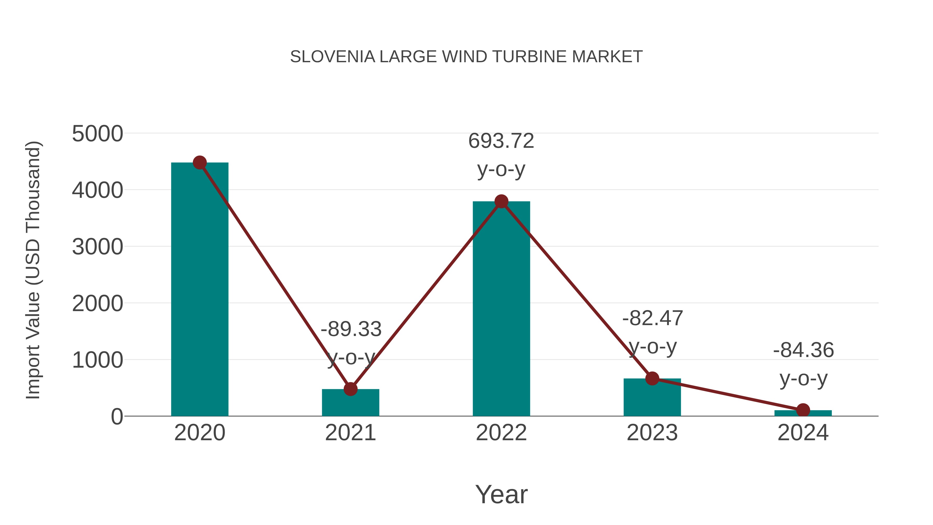  Slovenia Large Wind Turbine Market: Import Trend Analysis