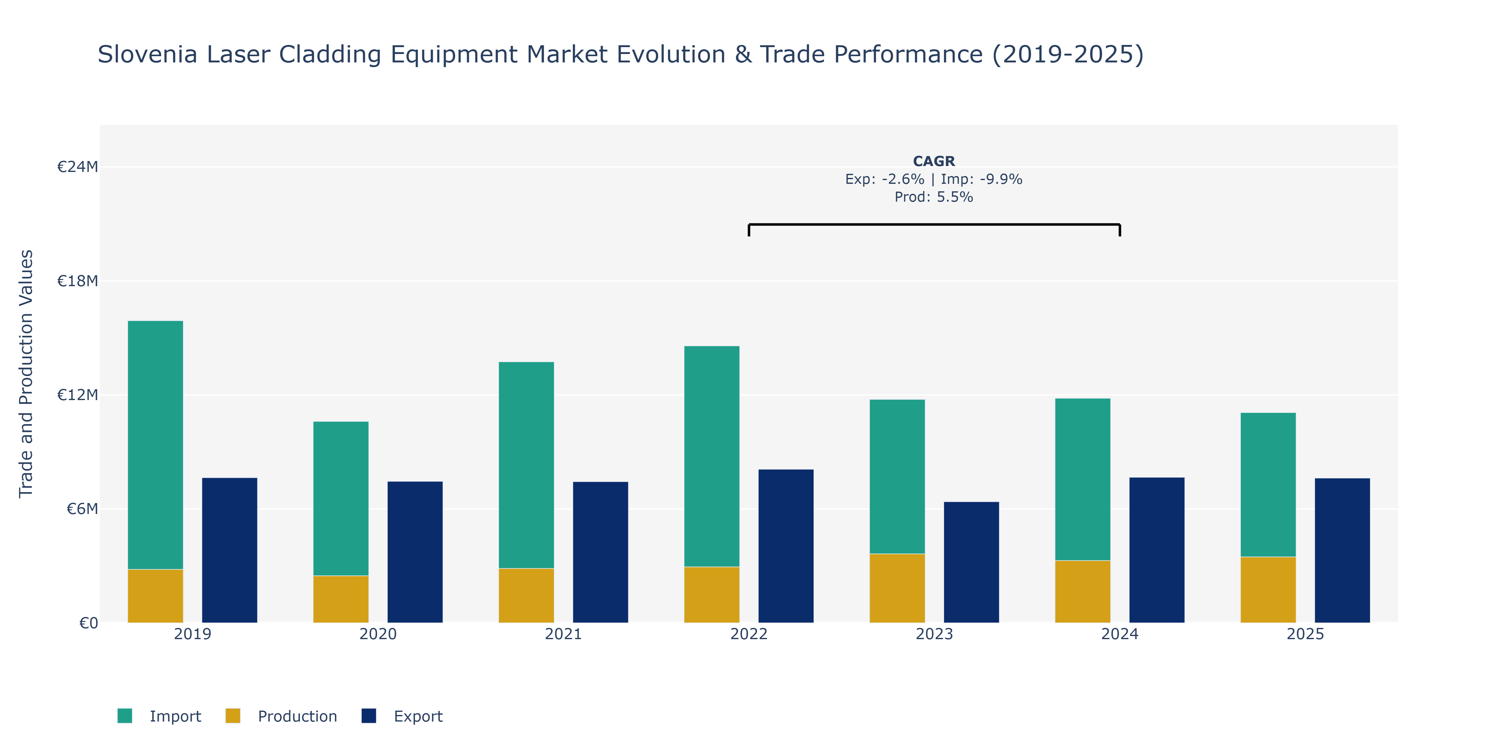 Slovenia Laser Cladding Equipment Market: Production & Trade Performance (2019-2025)