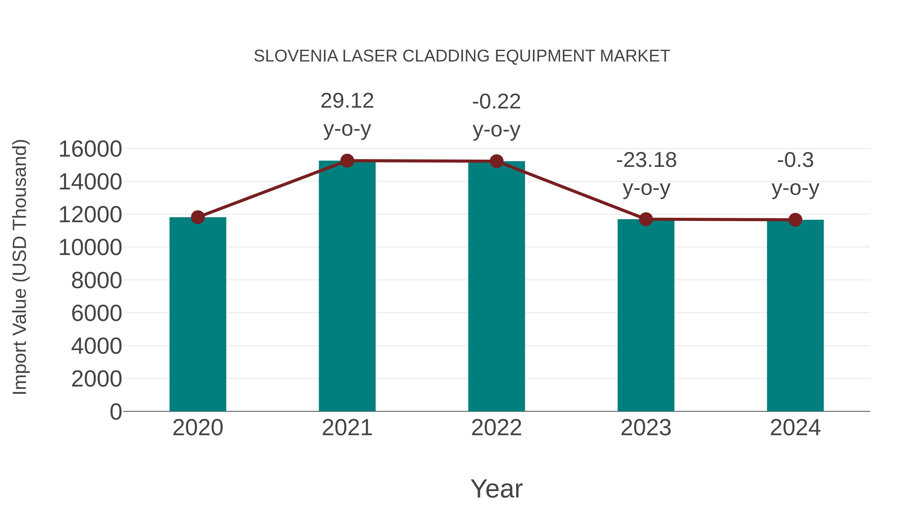  Slovenia Laser Cladding Equipment Market: Import Trend Analysis