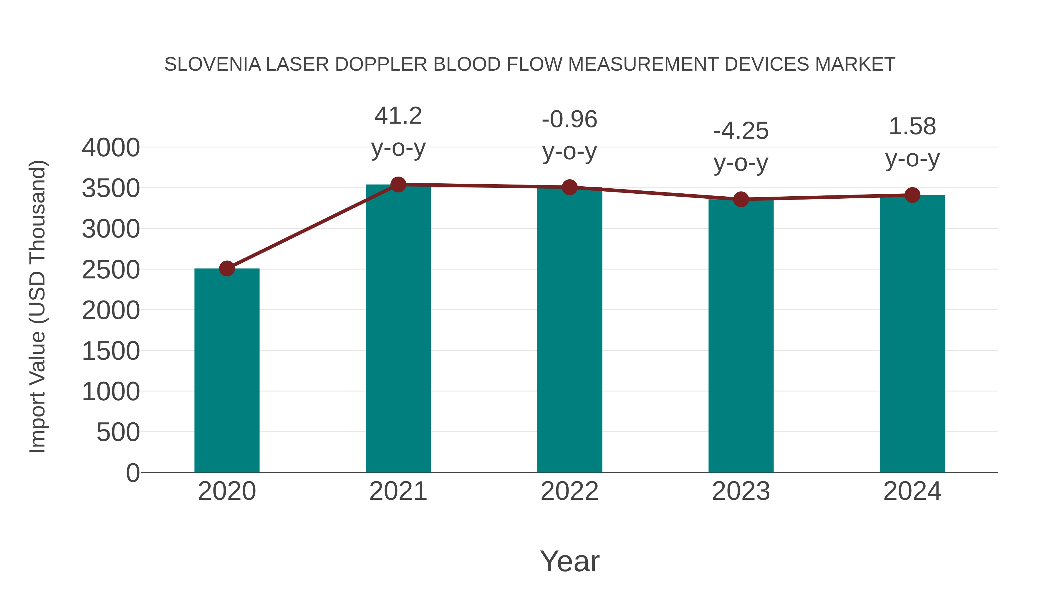  Slovenia Laser Doppler Blood Flow Measurement Devices Market: Import Trend Analysis