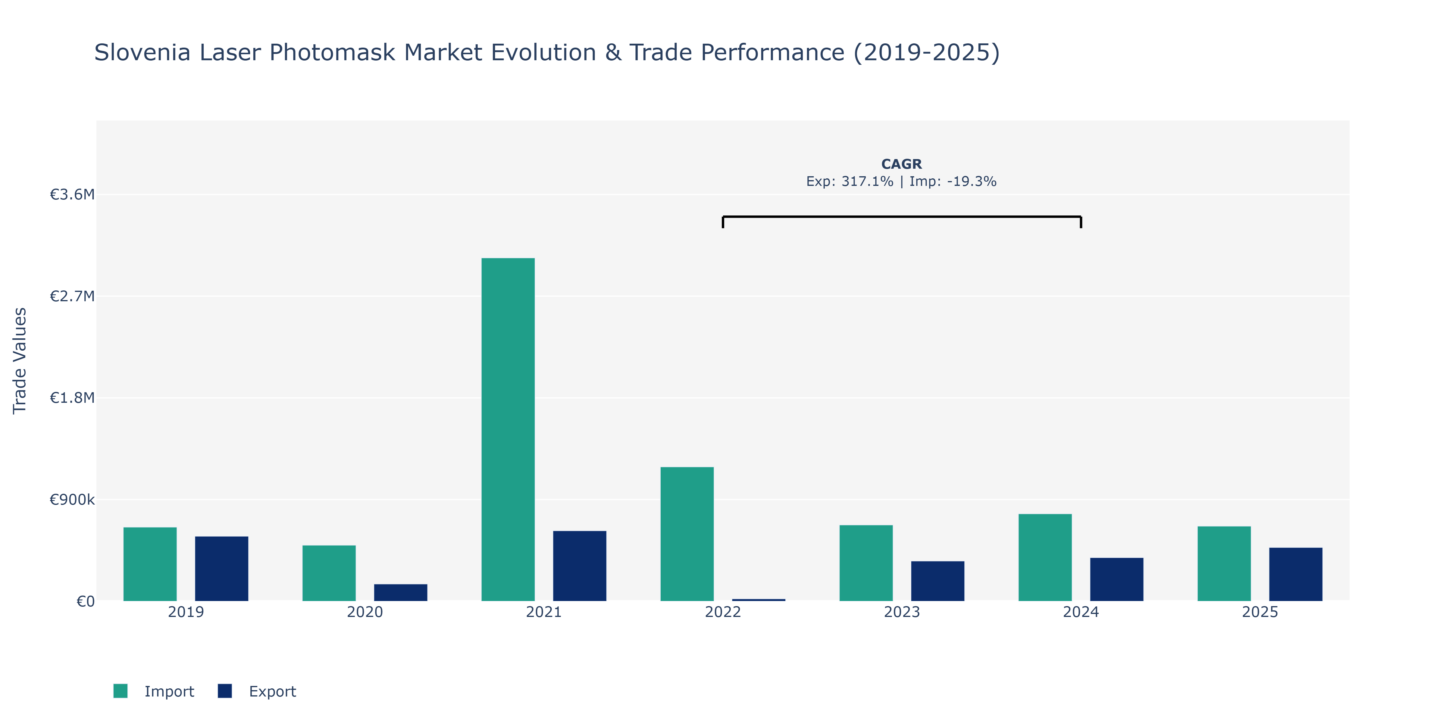 Slovenia Laser Photomask Market: Production & Trade Performance (2019-2025)