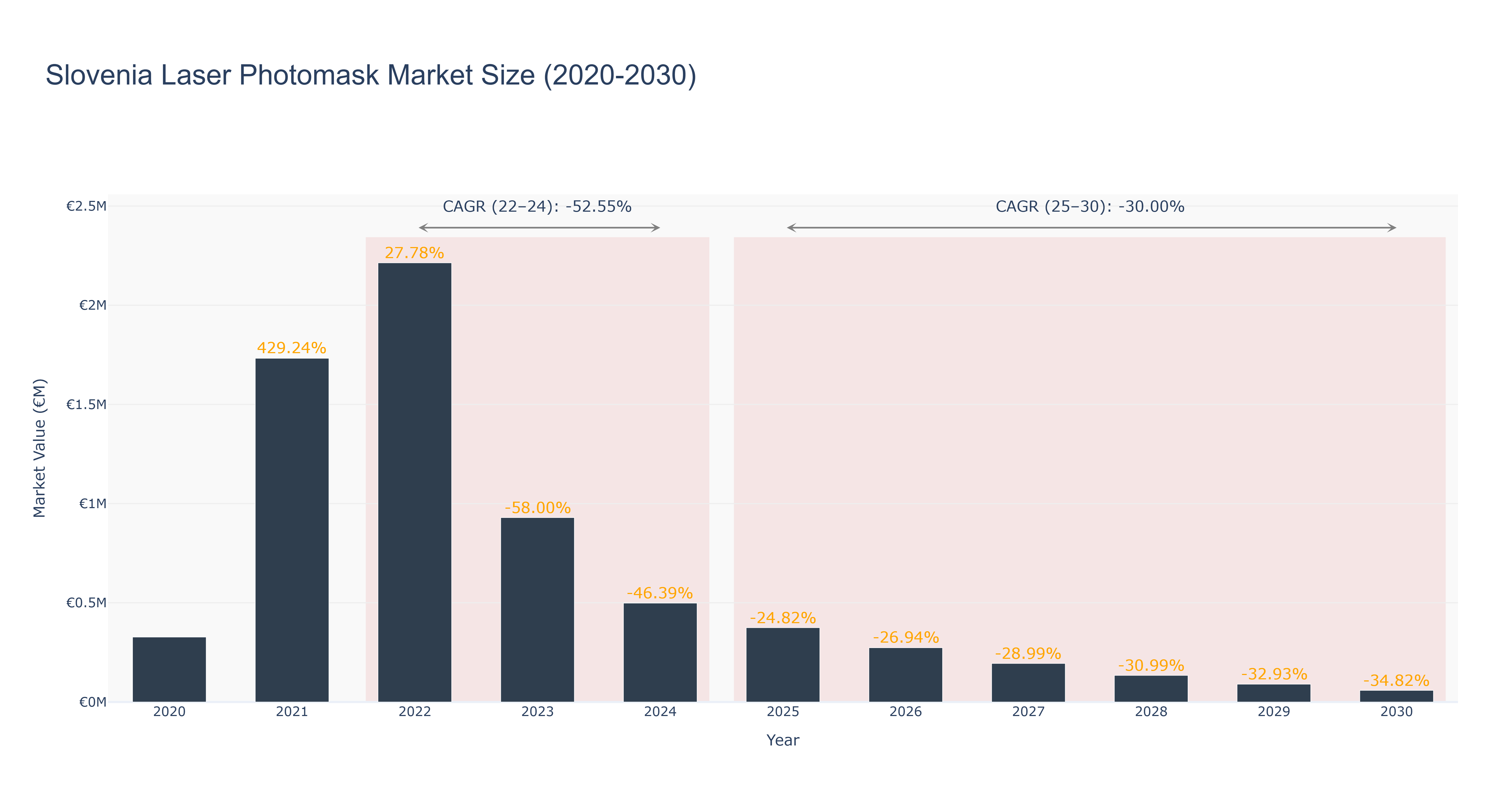 Slovenia Laser Photomask Market Size (2020-2030)