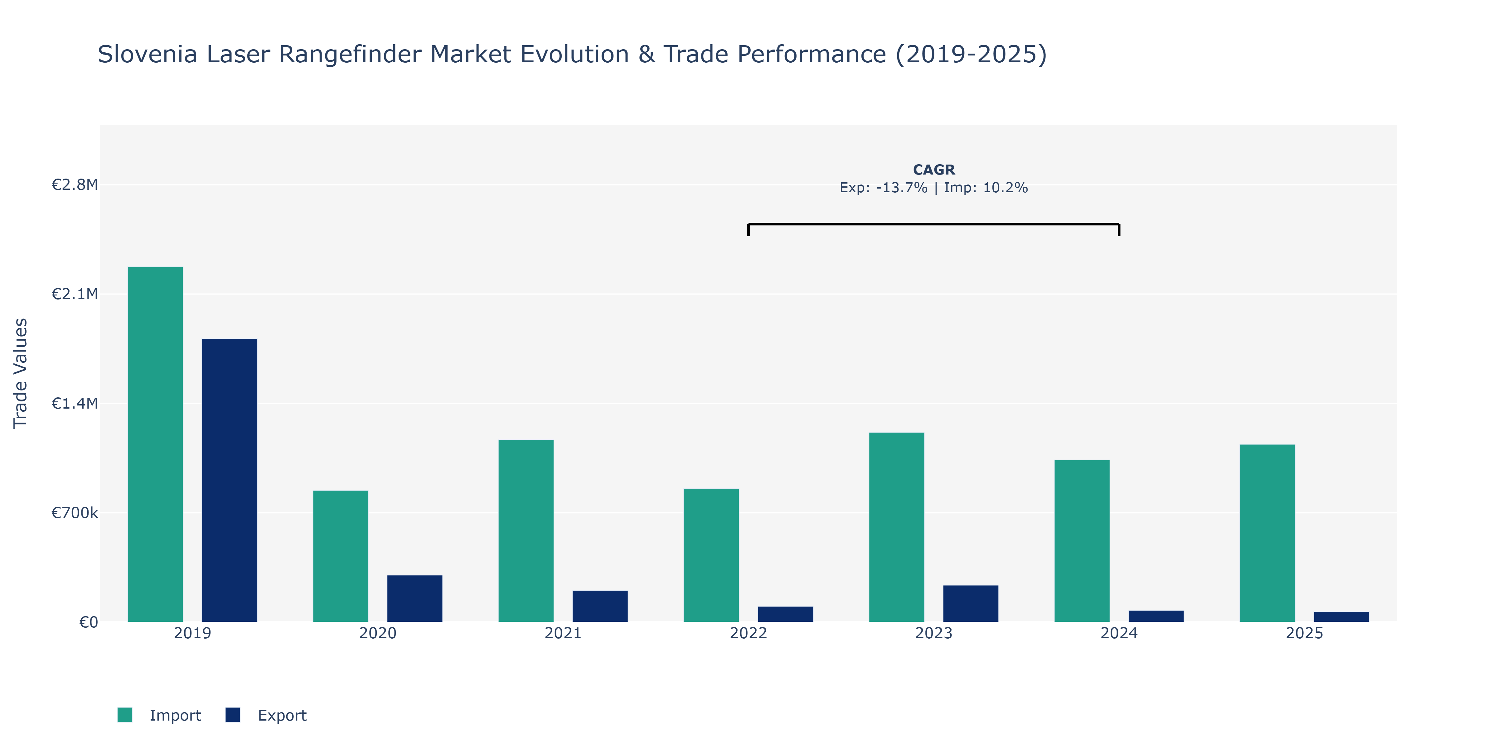 Slovenia Laser Rangefinder Market: Production & Trade Performance (2019-2025)