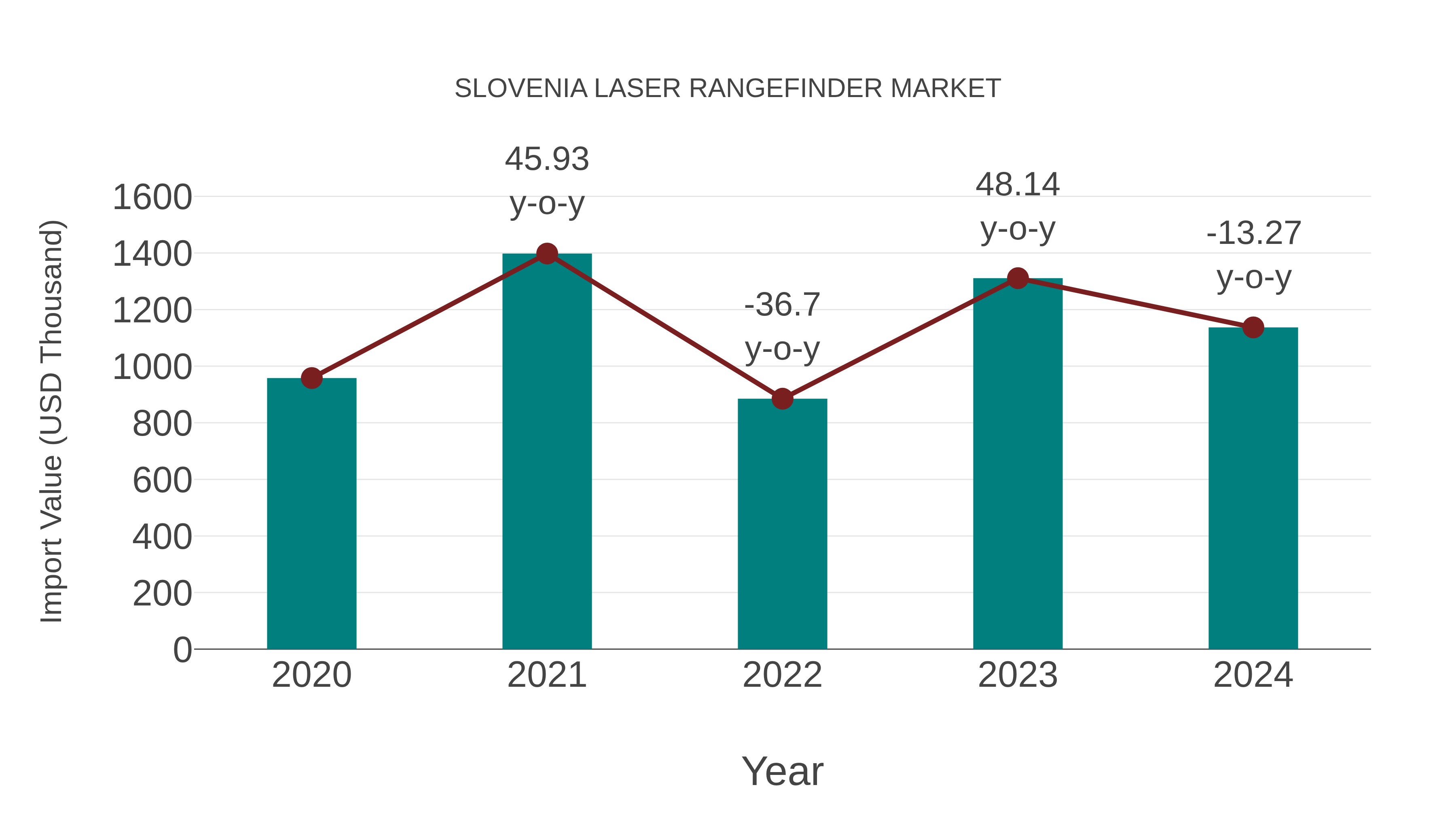  Slovenia Laser Rangefinder Market: Import Trend Analysis