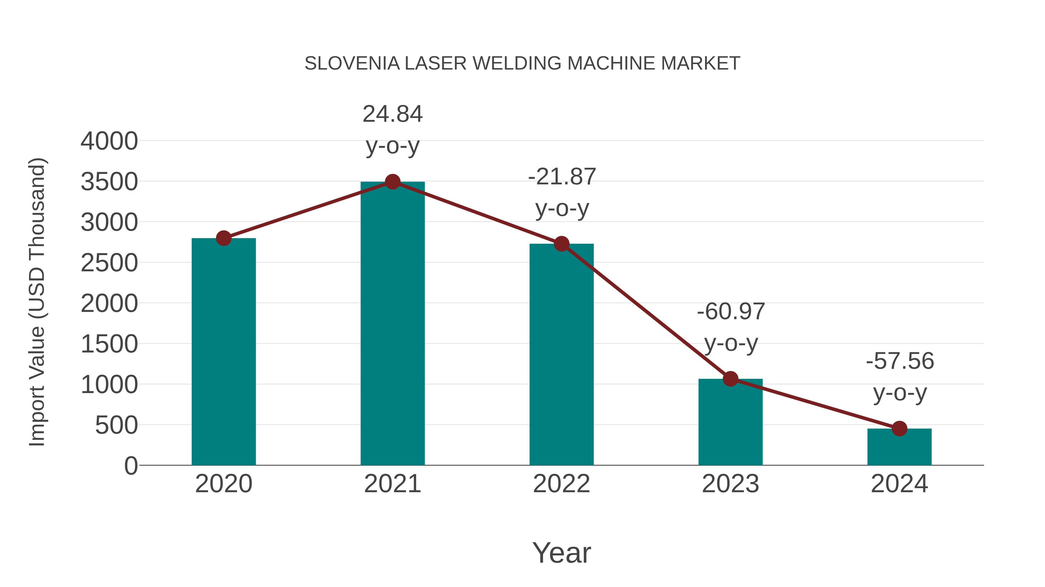 Slovenia Laser Welding Machine Market: Import Trend Analysis