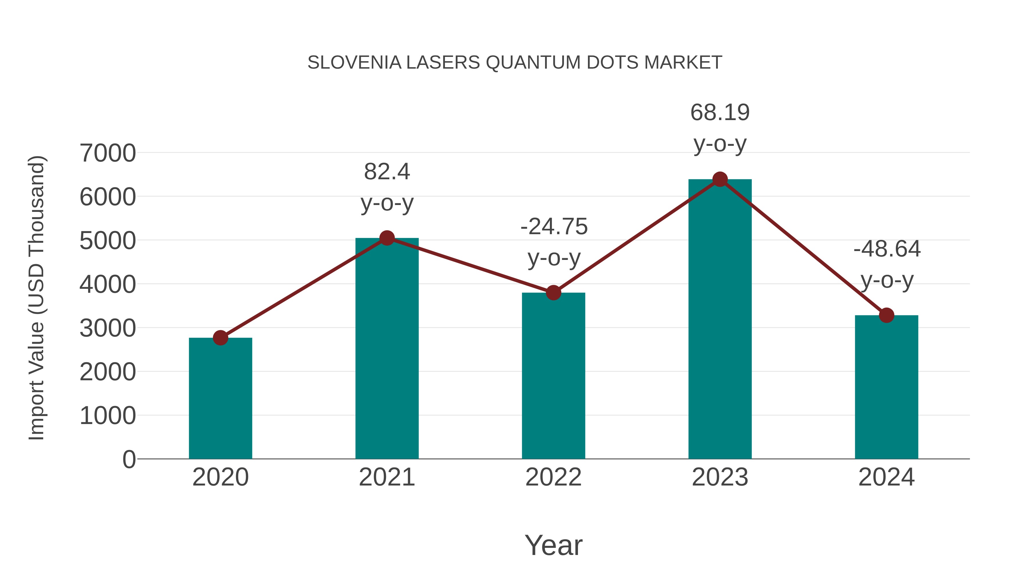  Slovenia Lasers Quantum Dots Market: Import Trend Analysis