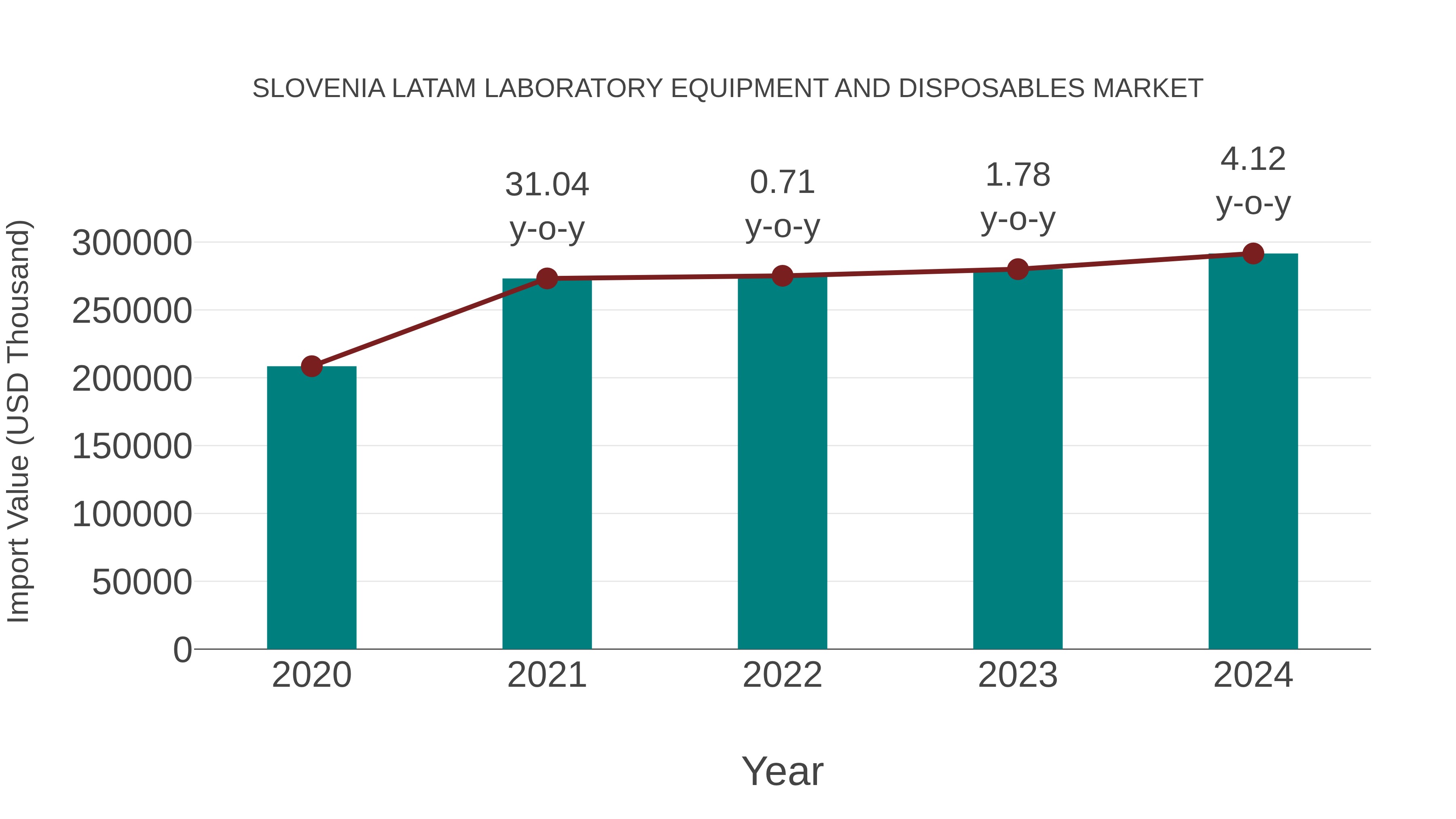 Slovenia Latam Laboratory Equipment and Disposables Market: Import Trend Analysis