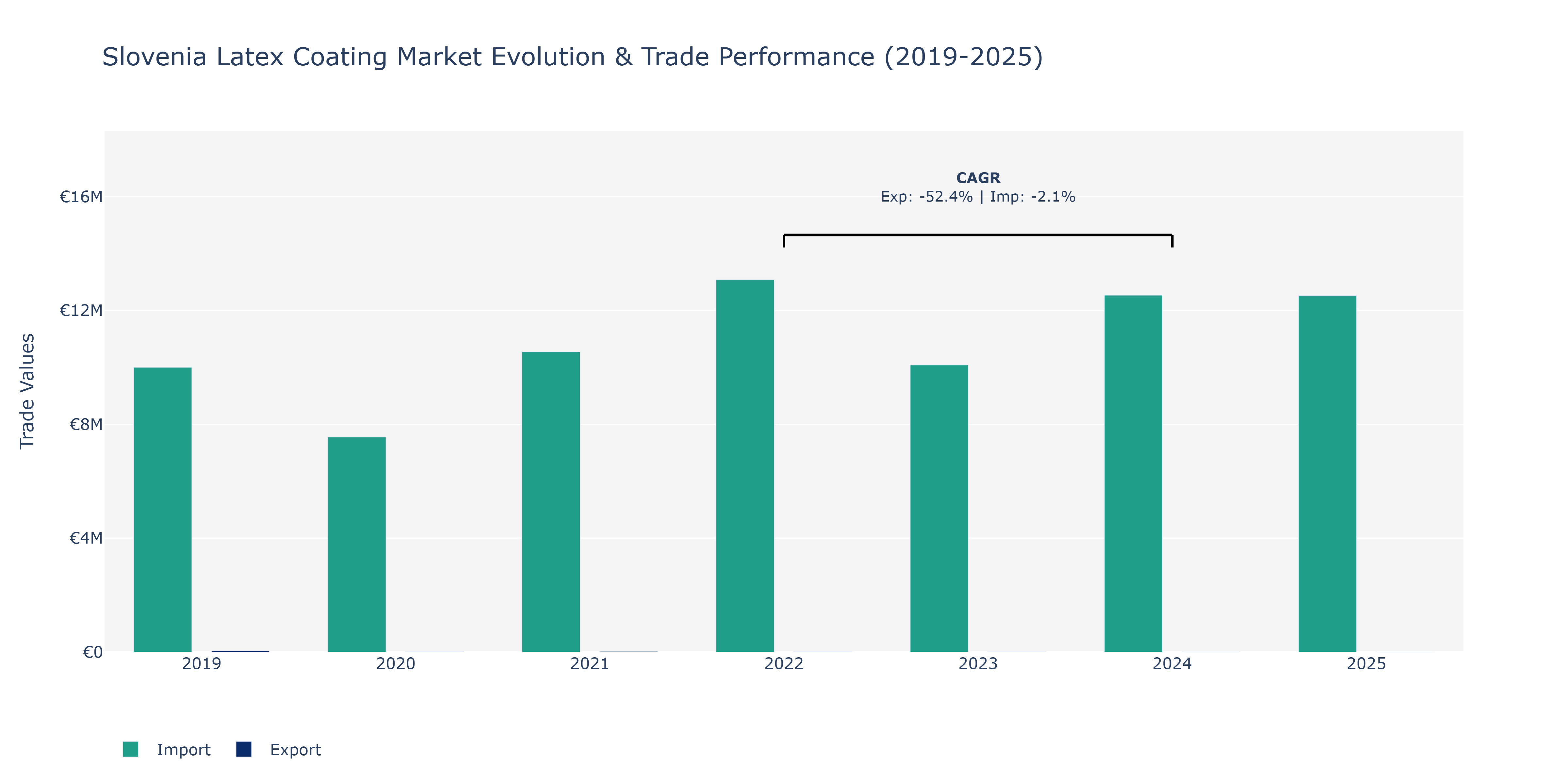 Slovenia Latex Coating Market: Production & Trade Performance (2019-2025)