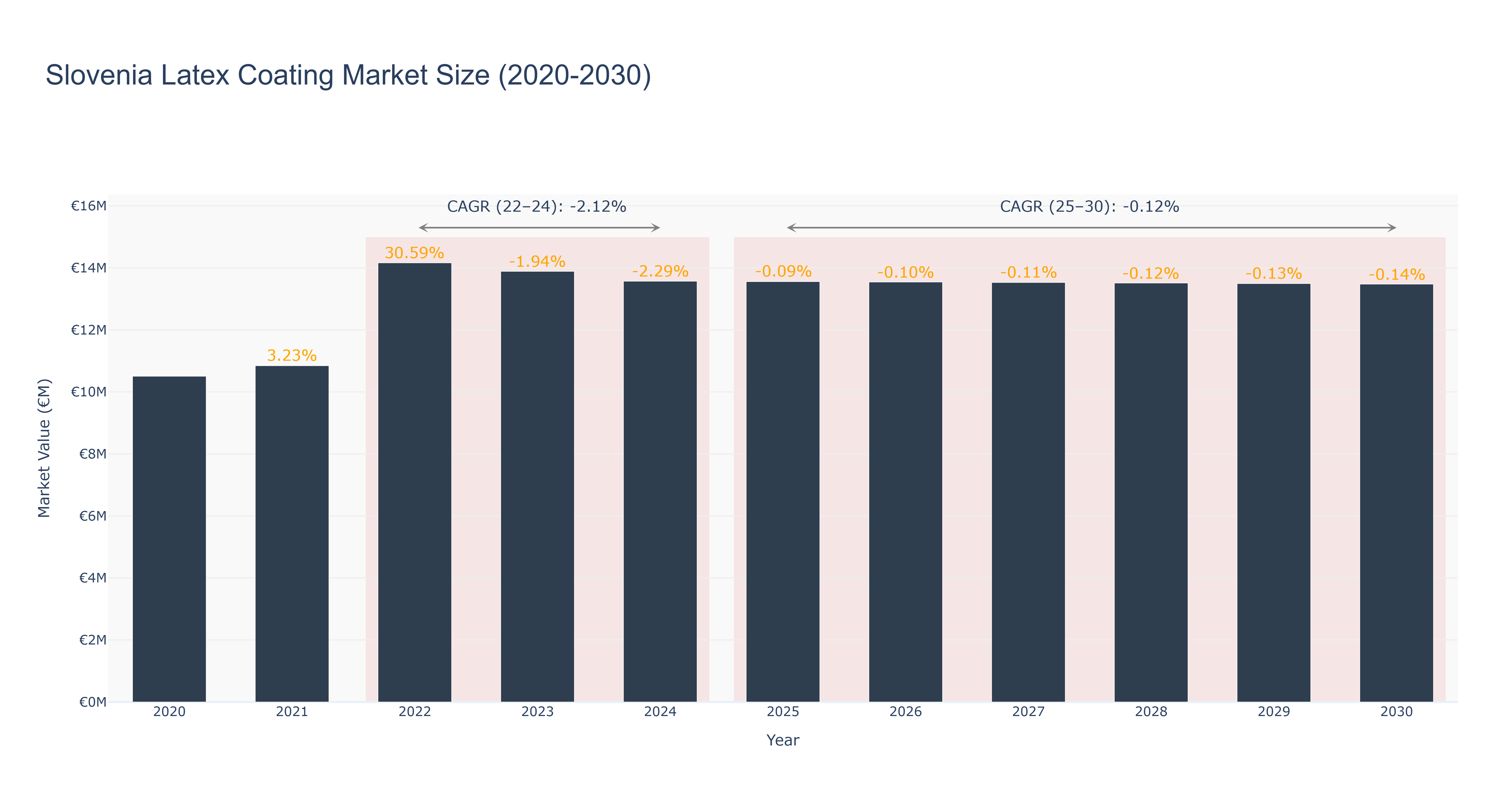 Slovenia Latex Coating Market Size (2020-2030)