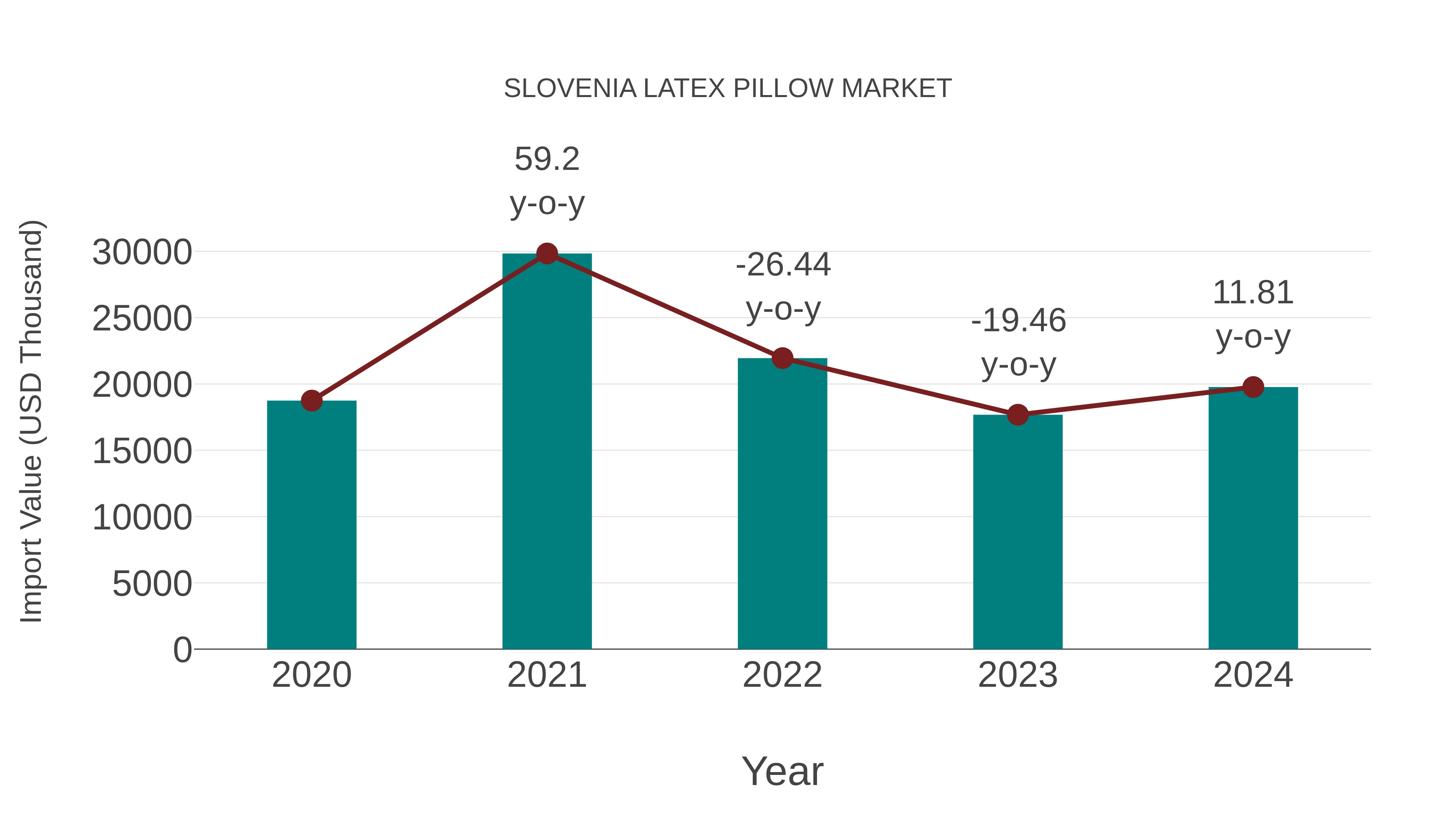 Slovenia Latex Pillow Market: Import Trend Analysis