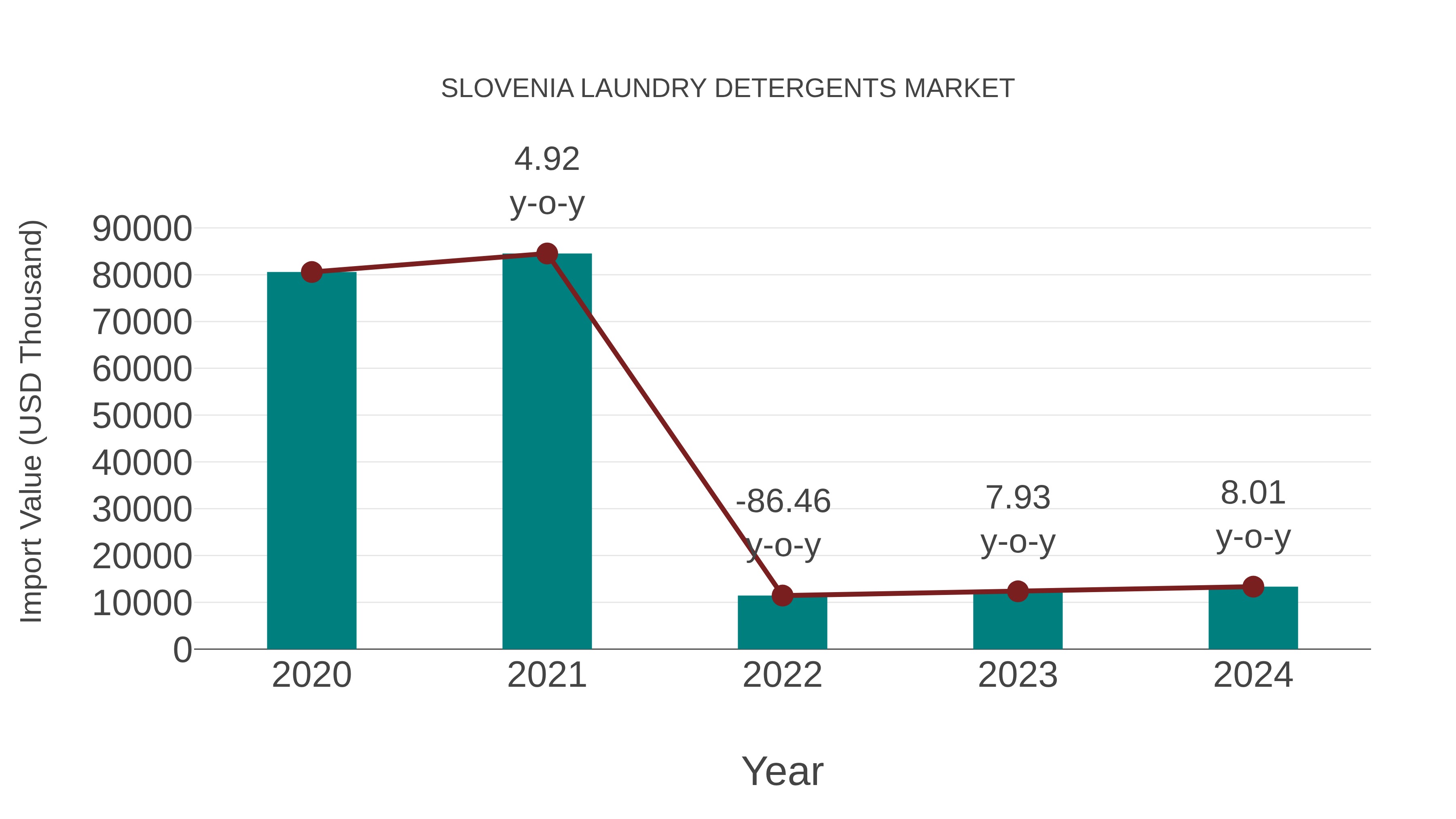  Slovenia Laundry Detergents Market: Import Trend Analysis