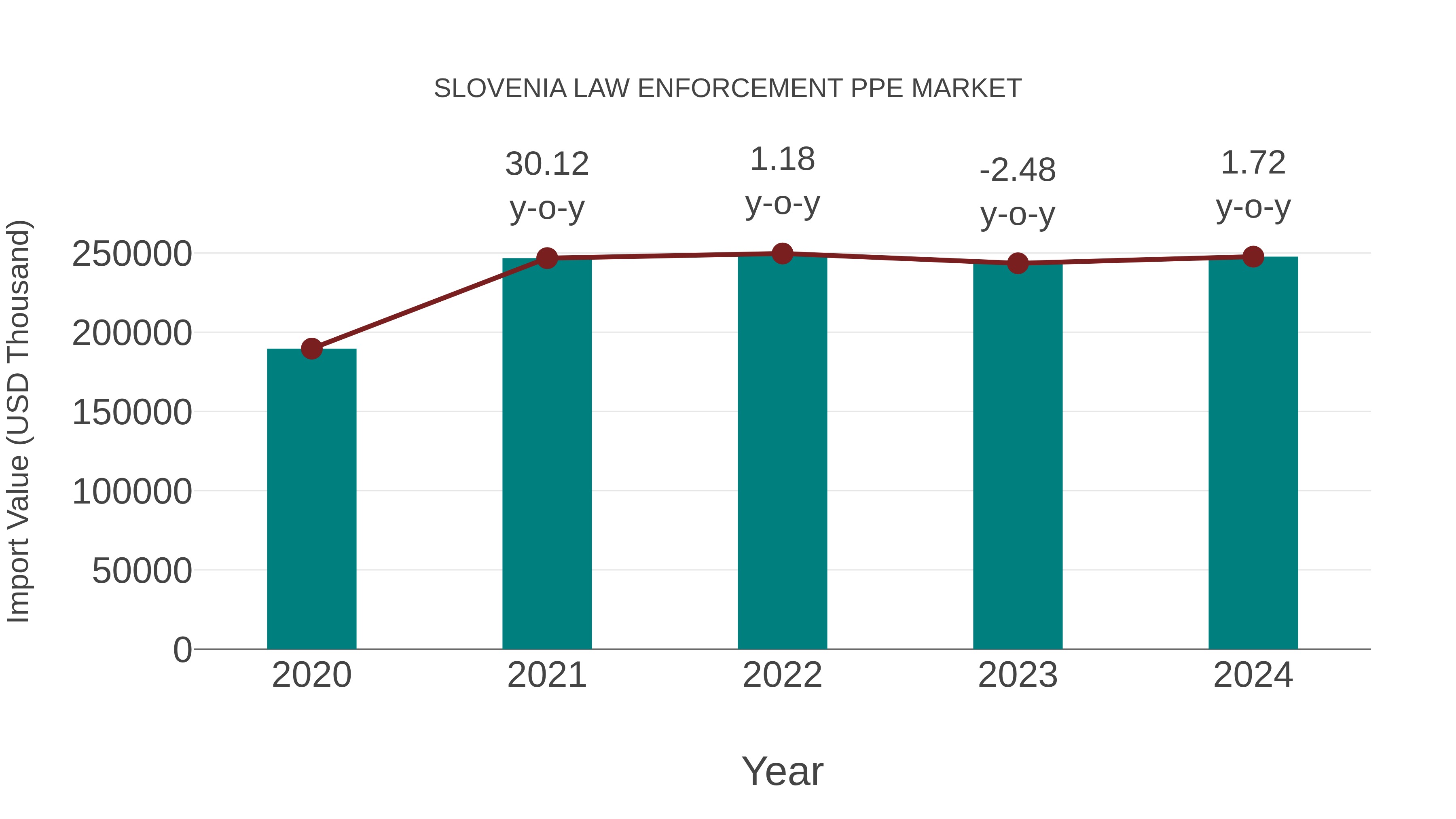  Slovenia Law Enforcement Ppe Market: Import Trend Analysis