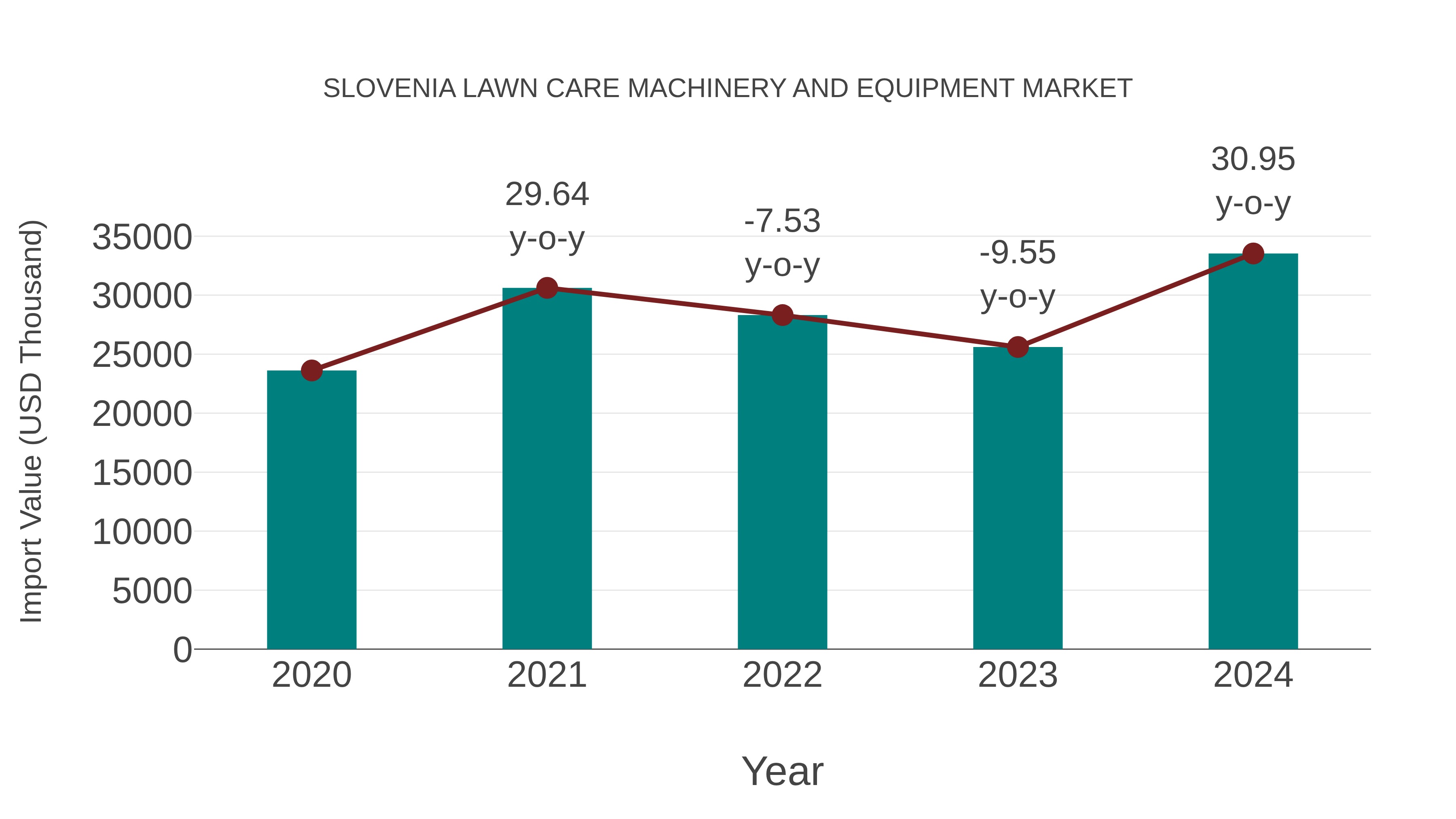  Slovenia Lawn Care Machinery and Equipment Market: Import Trend Analysis