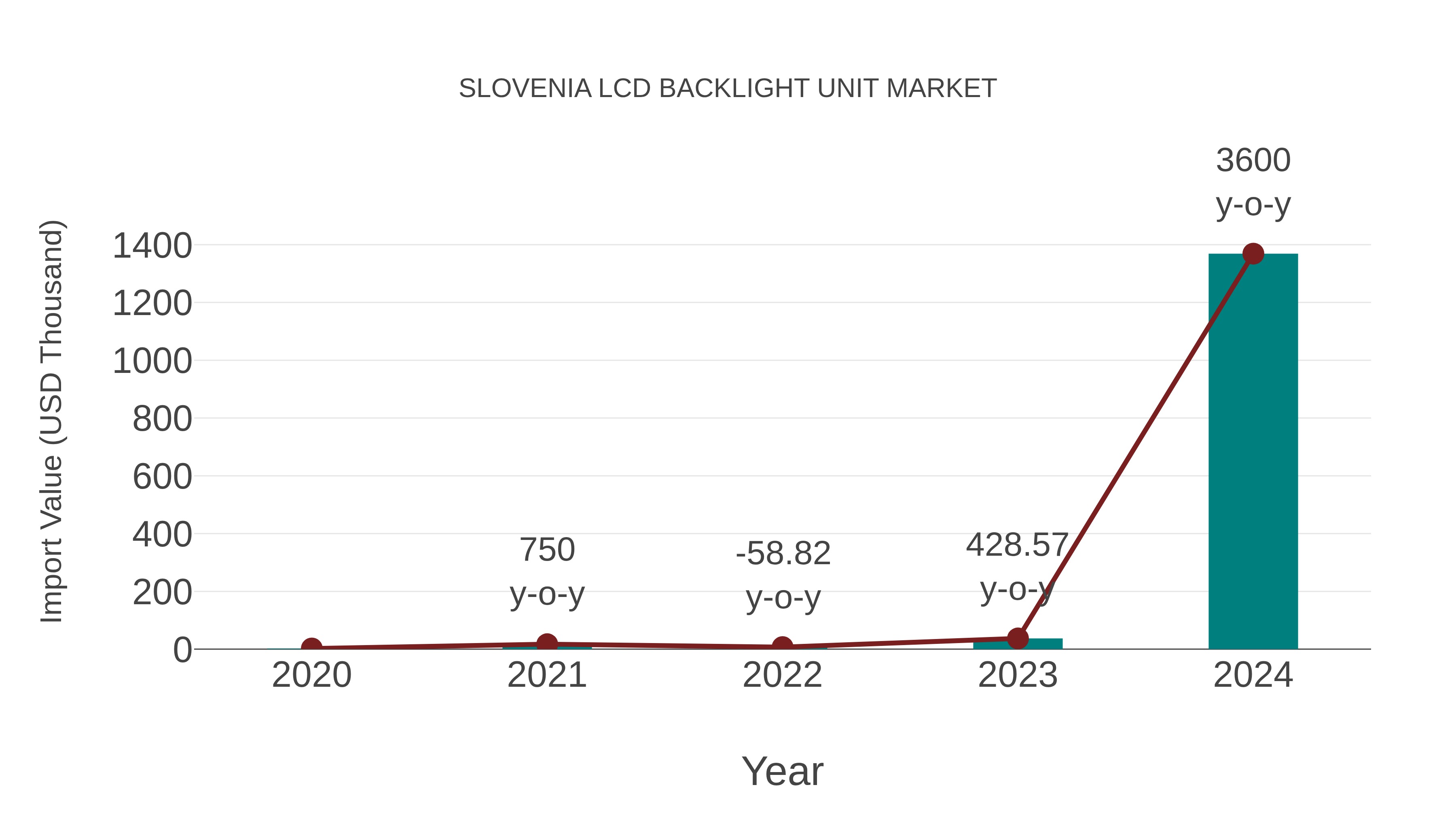 Slovenia Lcd Backlight Unit Market: Import Trend Analysis