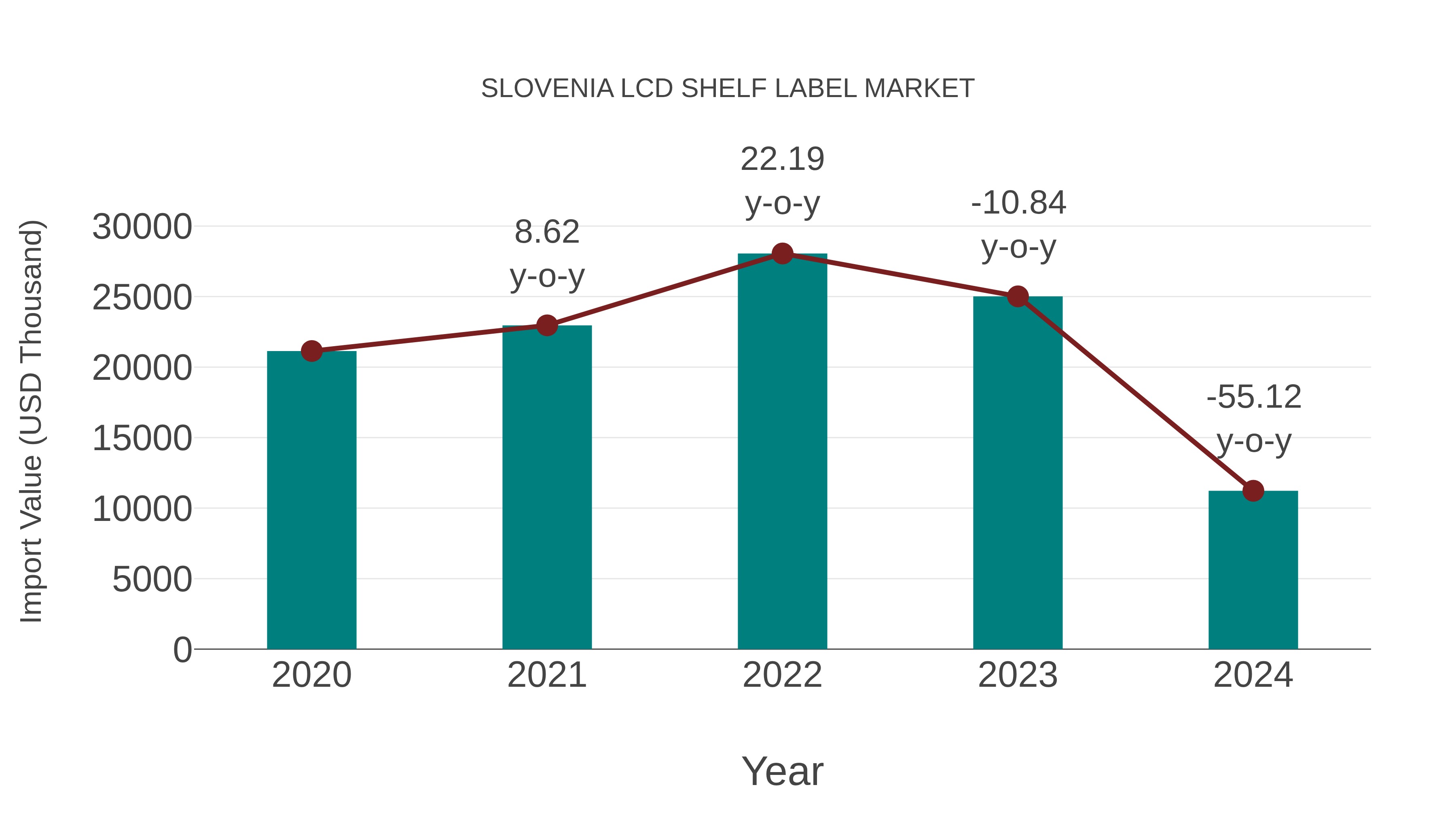  Slovenia Lcd Shelf Label Market: Import Trend Analysis