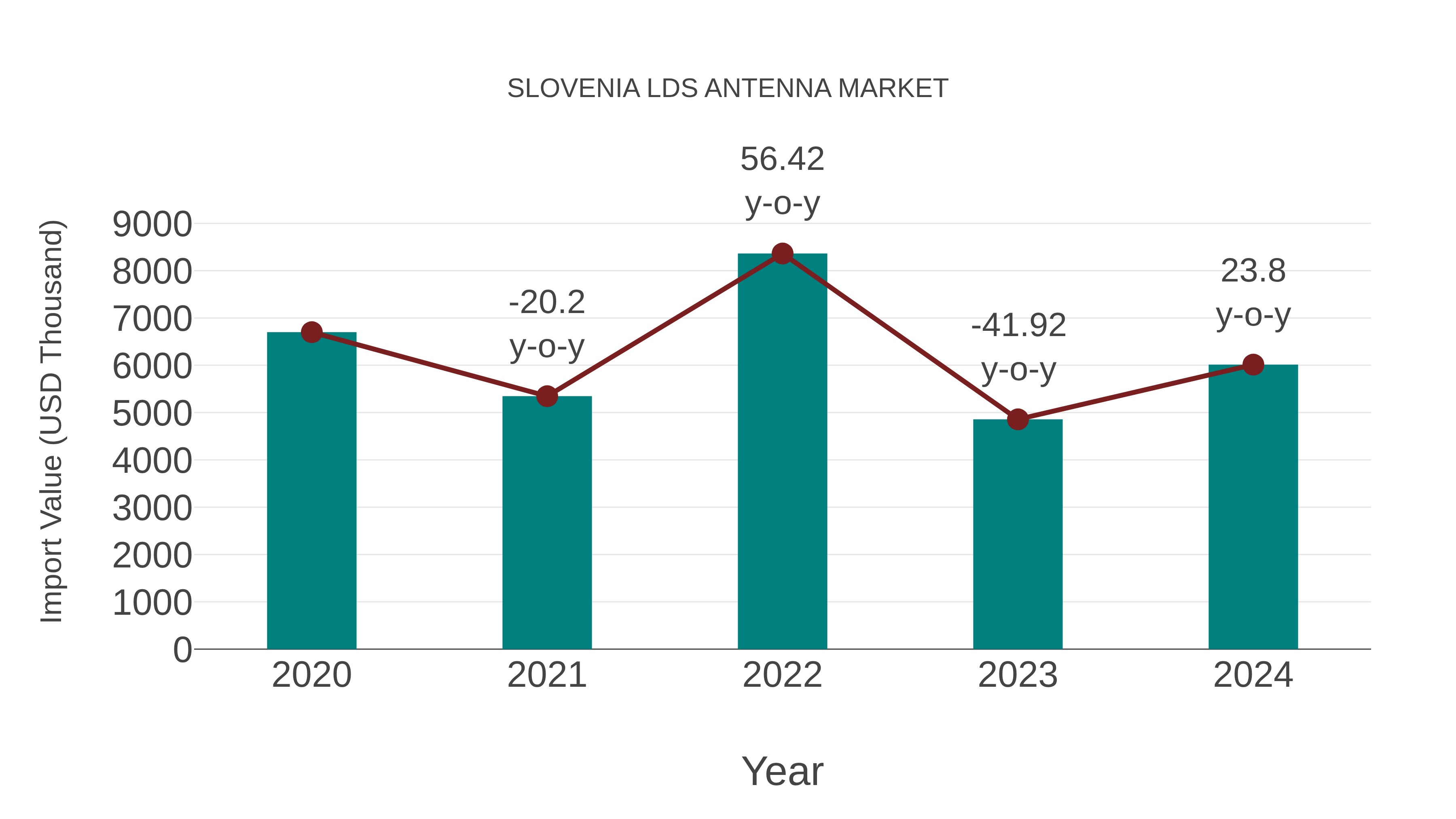  Slovenia Lds Antenna Market: Import Trend Analysis