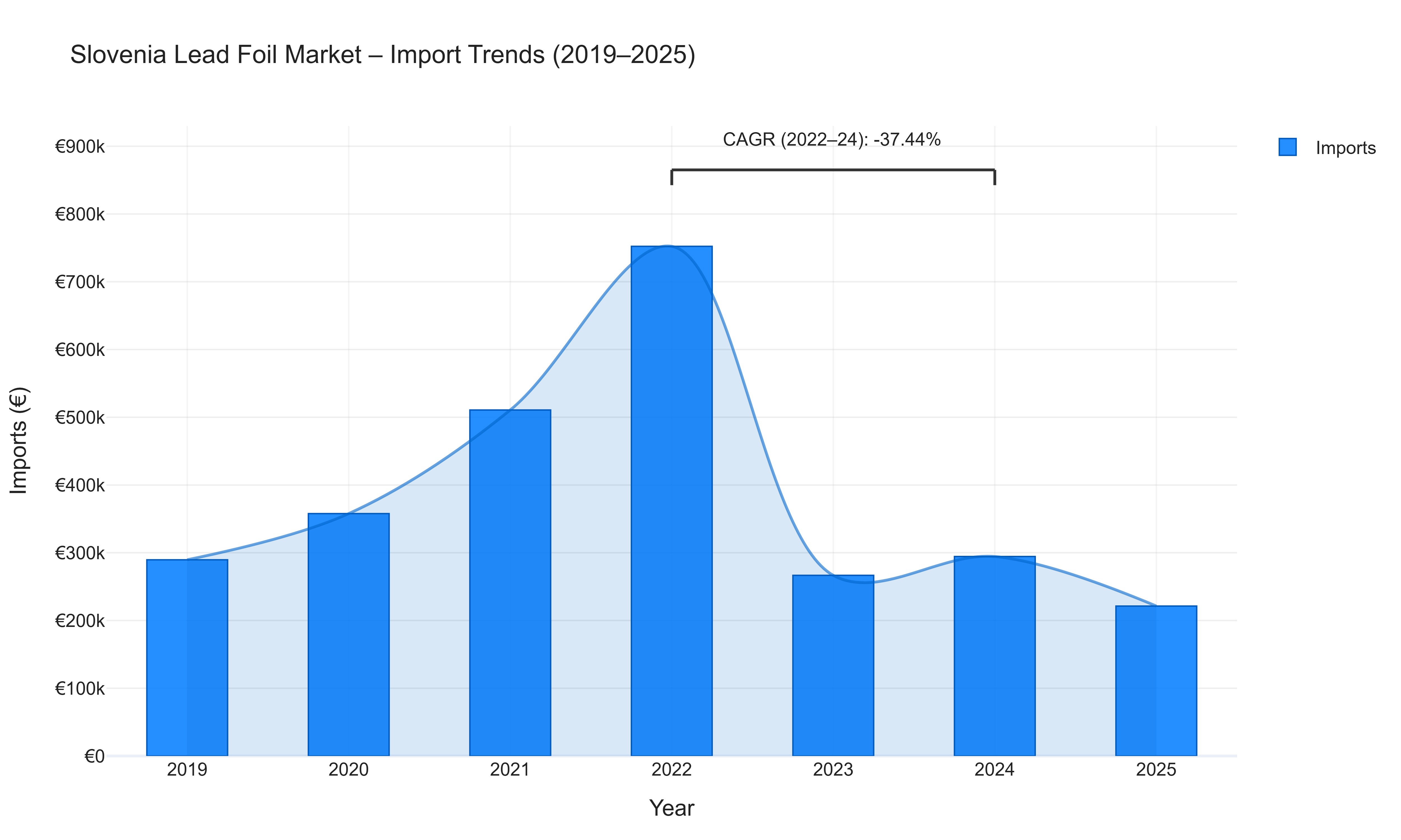 Slovenia Lead Foil Market - Import Trends (2019-2025)