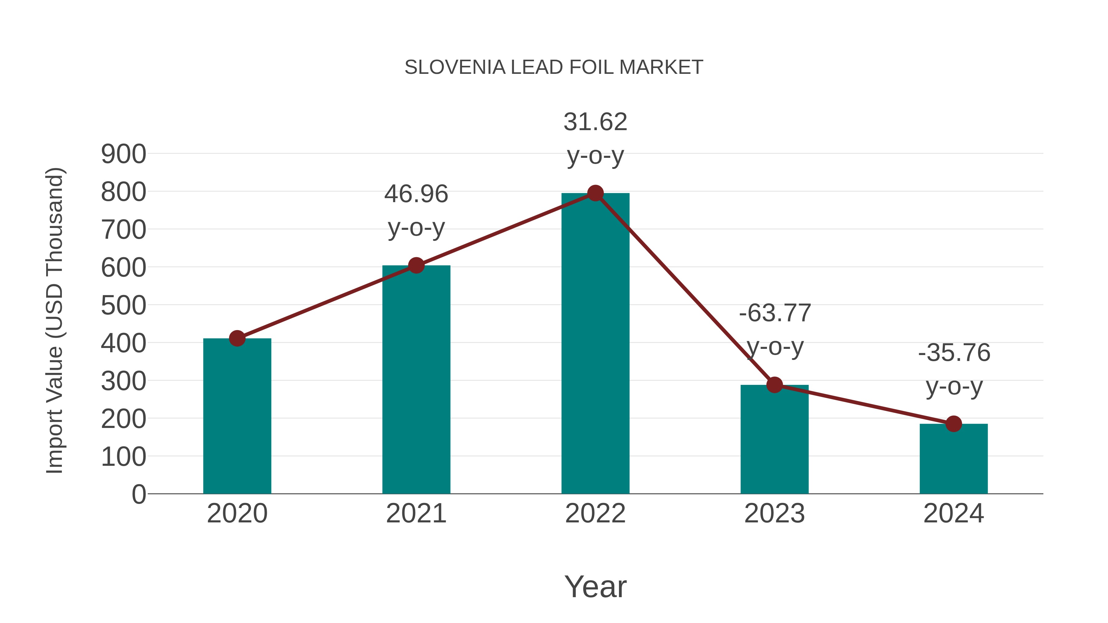 Slovenia Lead Foil Market: Import Trend Analysis