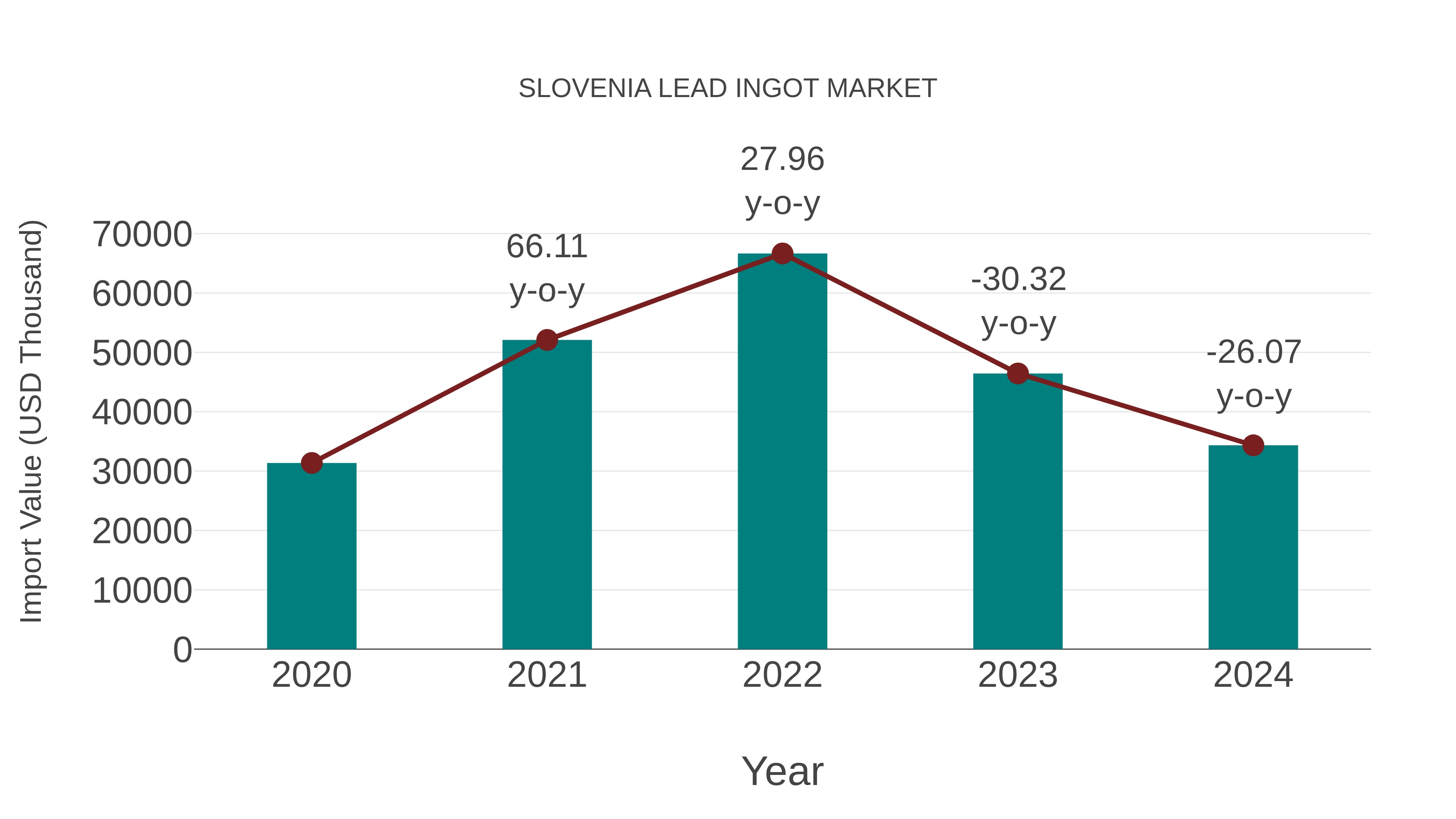 Slovenia Lead Ingot Market: Import Trend Analysis