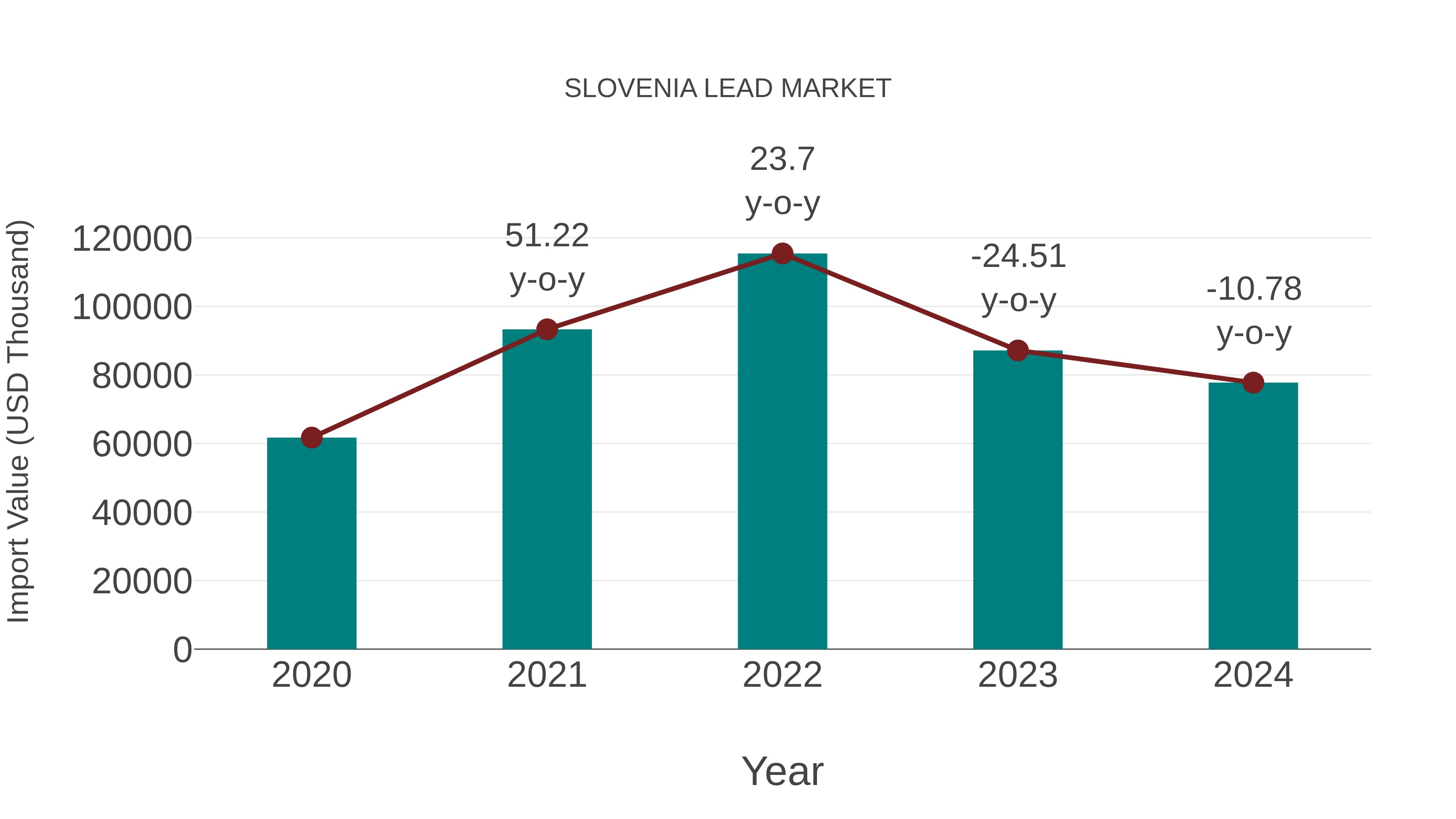 Slovenia Lead Market: Import Trend Analysis