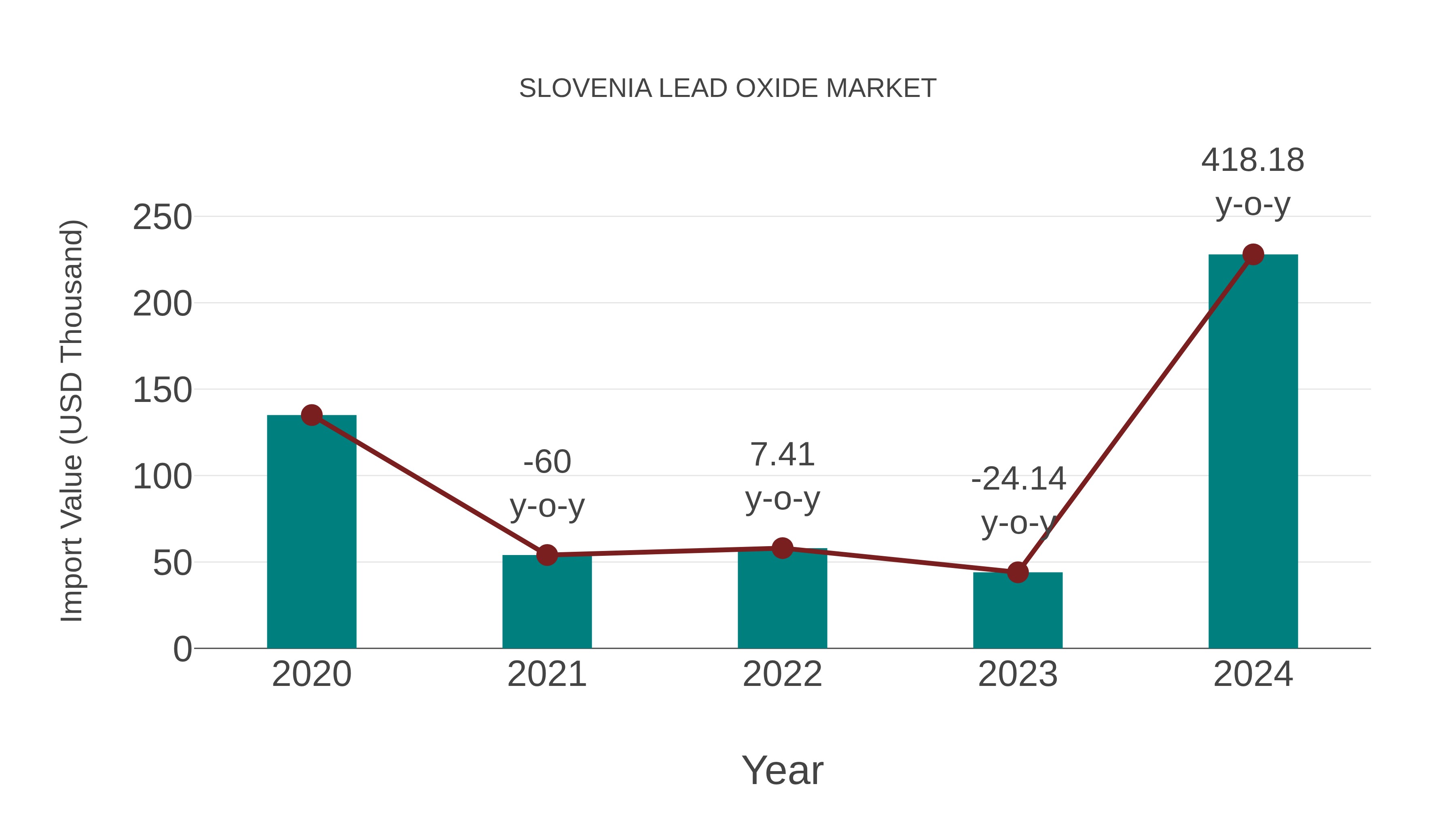  Slovenia Lead Oxide Market: Import Trend Analysis