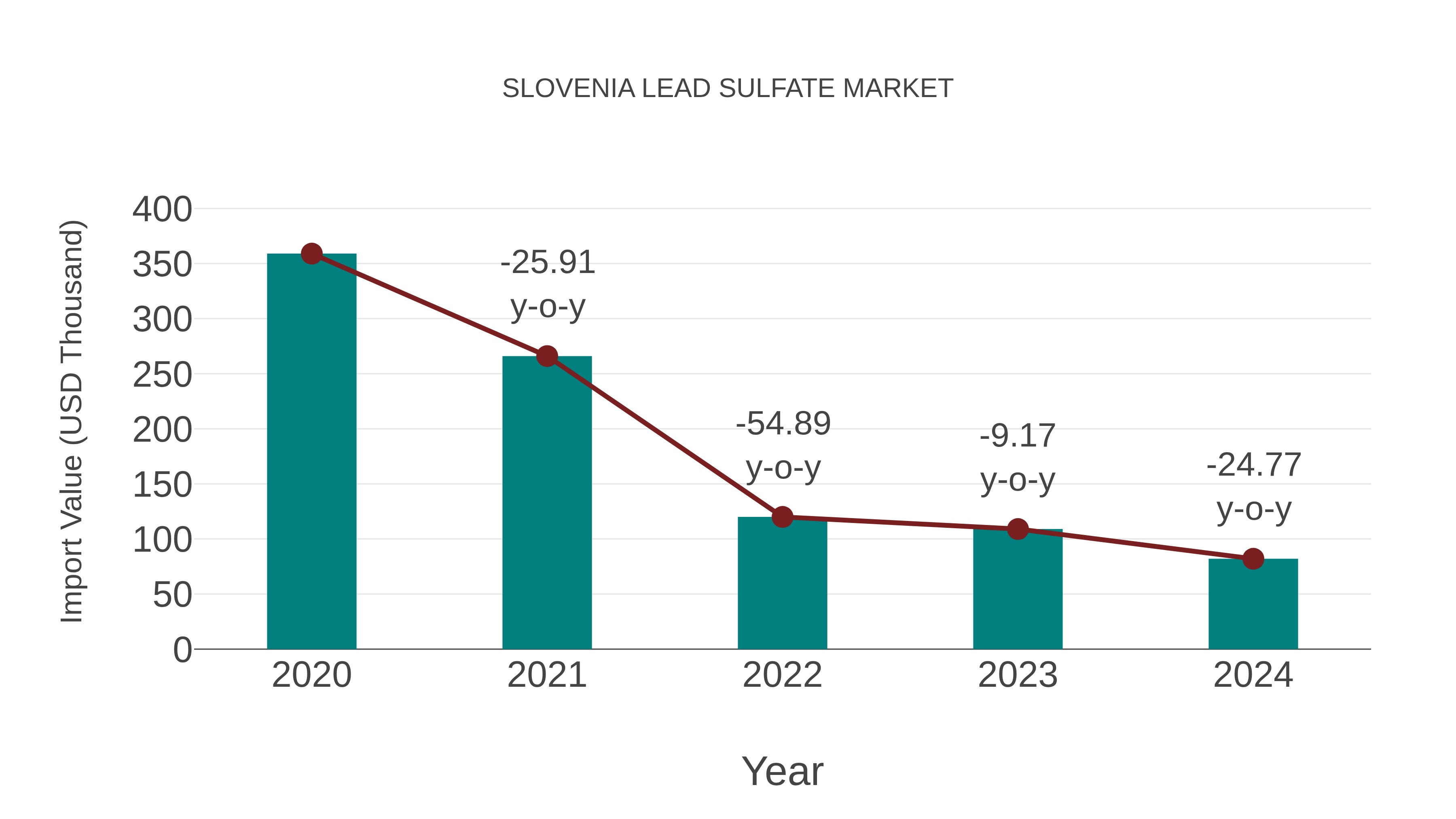  Slovenia Lead Sulfate Market: Import Trend Analysis