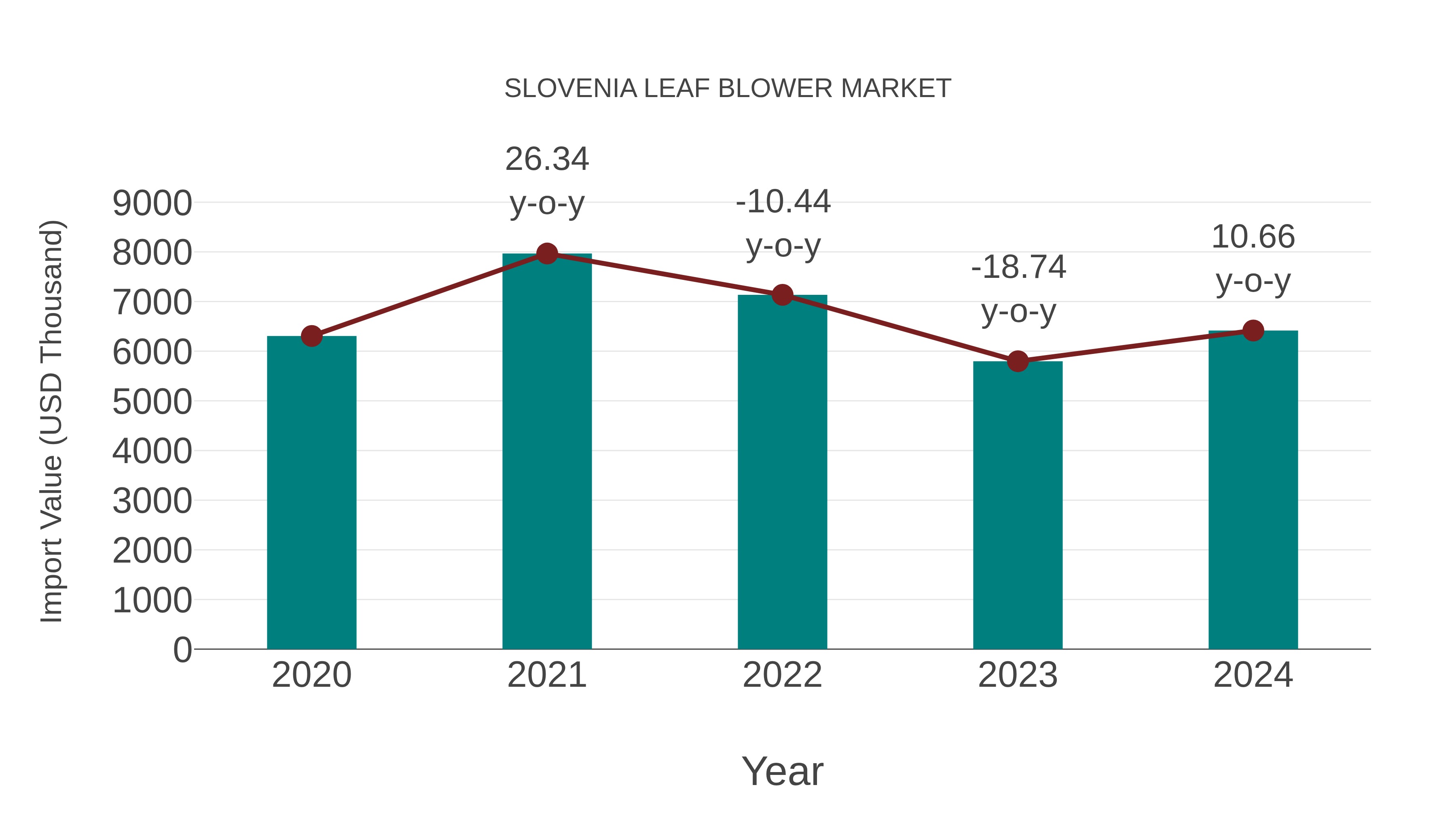  Slovenia Leaf Blower Market: Import Trend Analysis