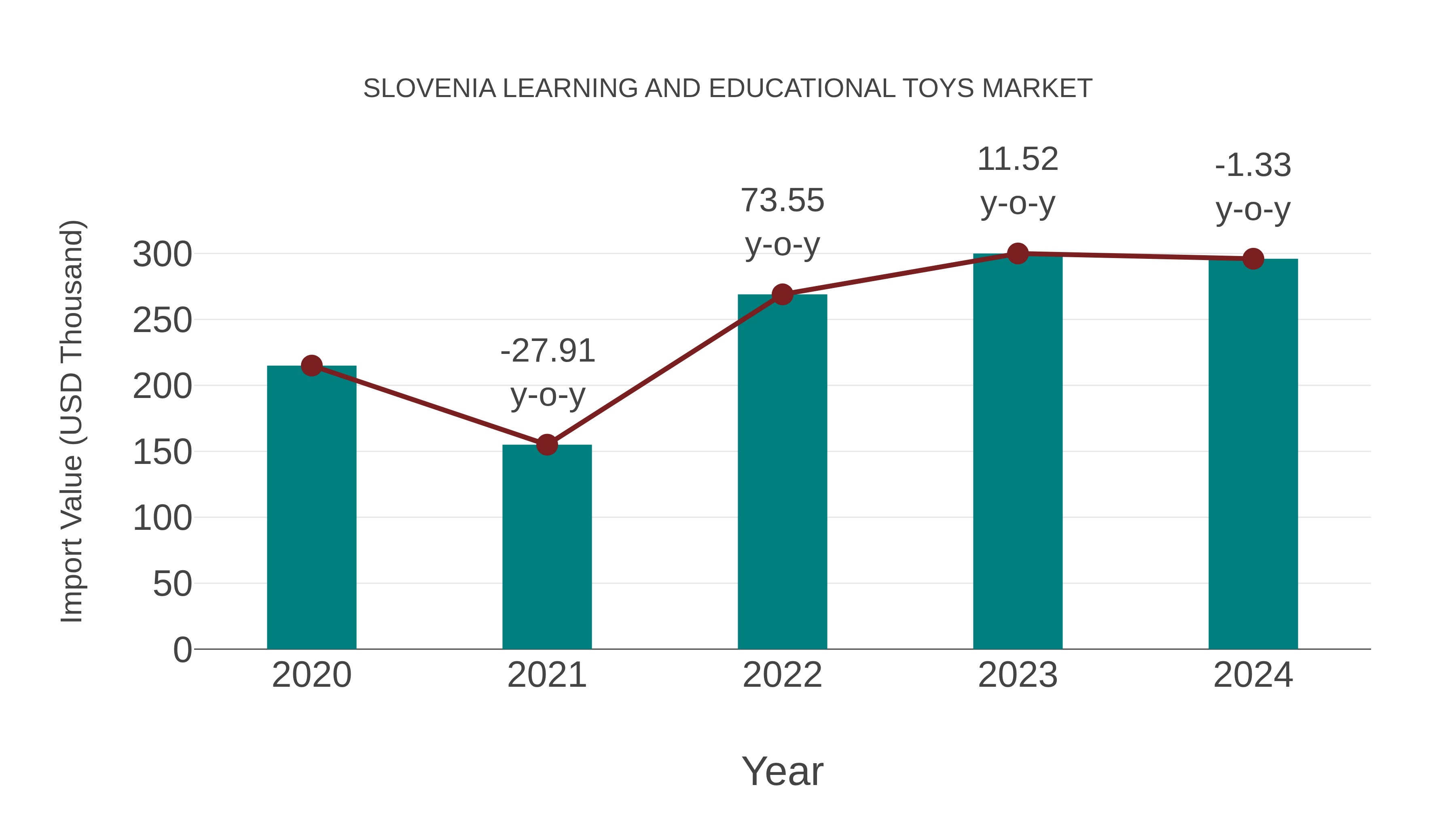 Slovenia Learning and Educational Toys Market: Import Trend Analysis