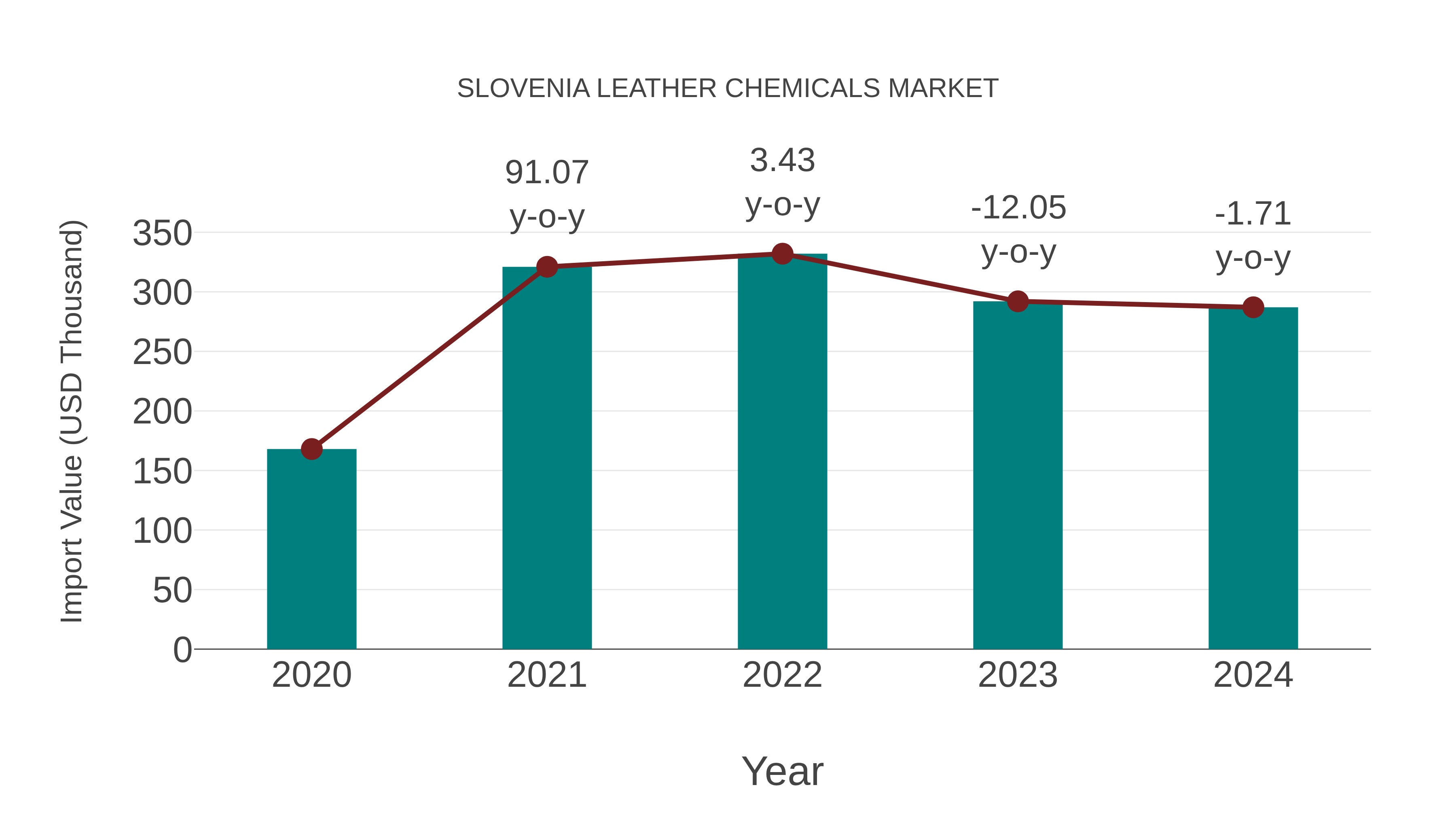  Slovenia Leather Chemicals Market: Import Trend Analysis
