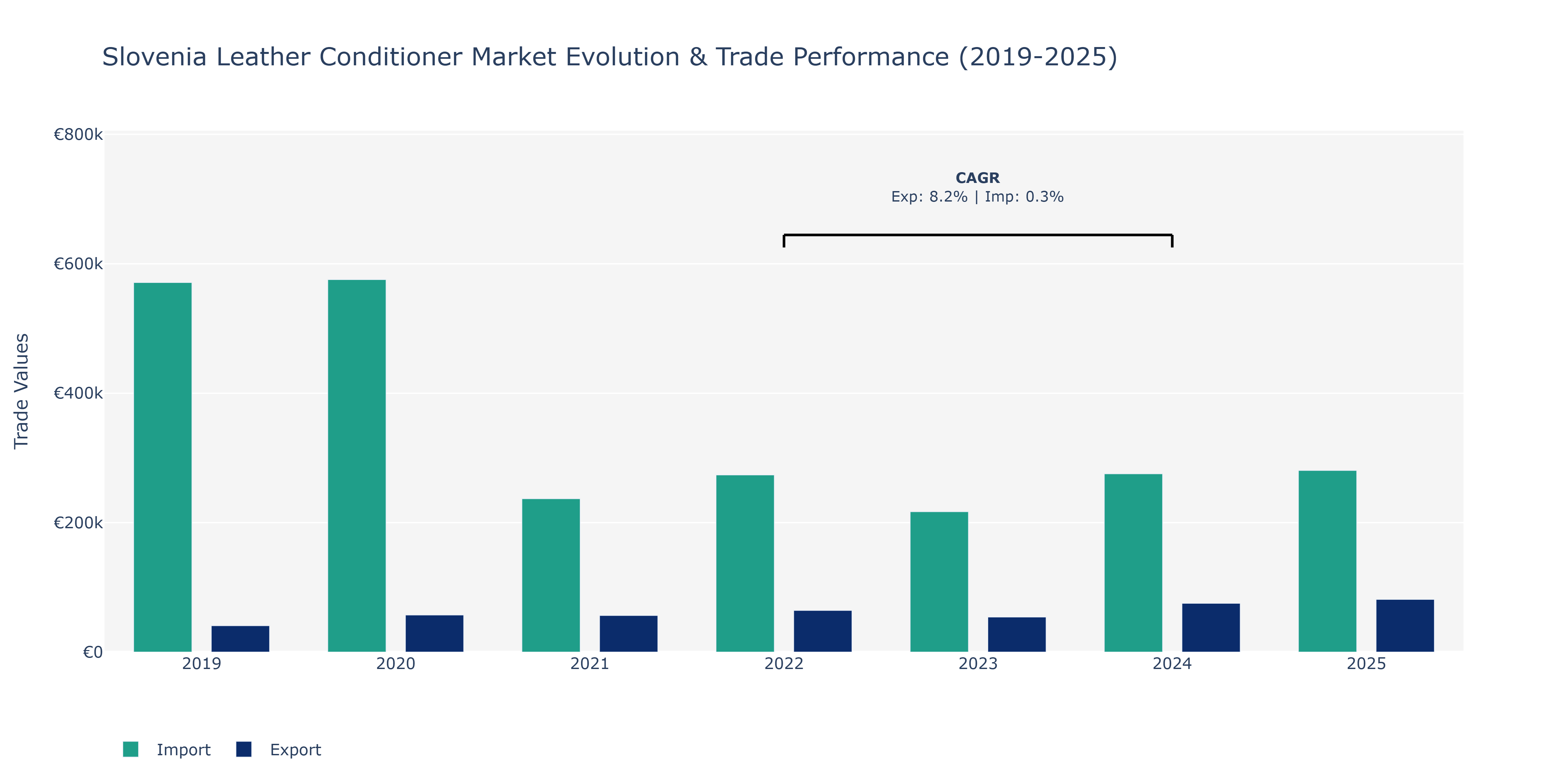 Slovenia Leather Conditioner Market: Production & Trade Performance (2019-2025)