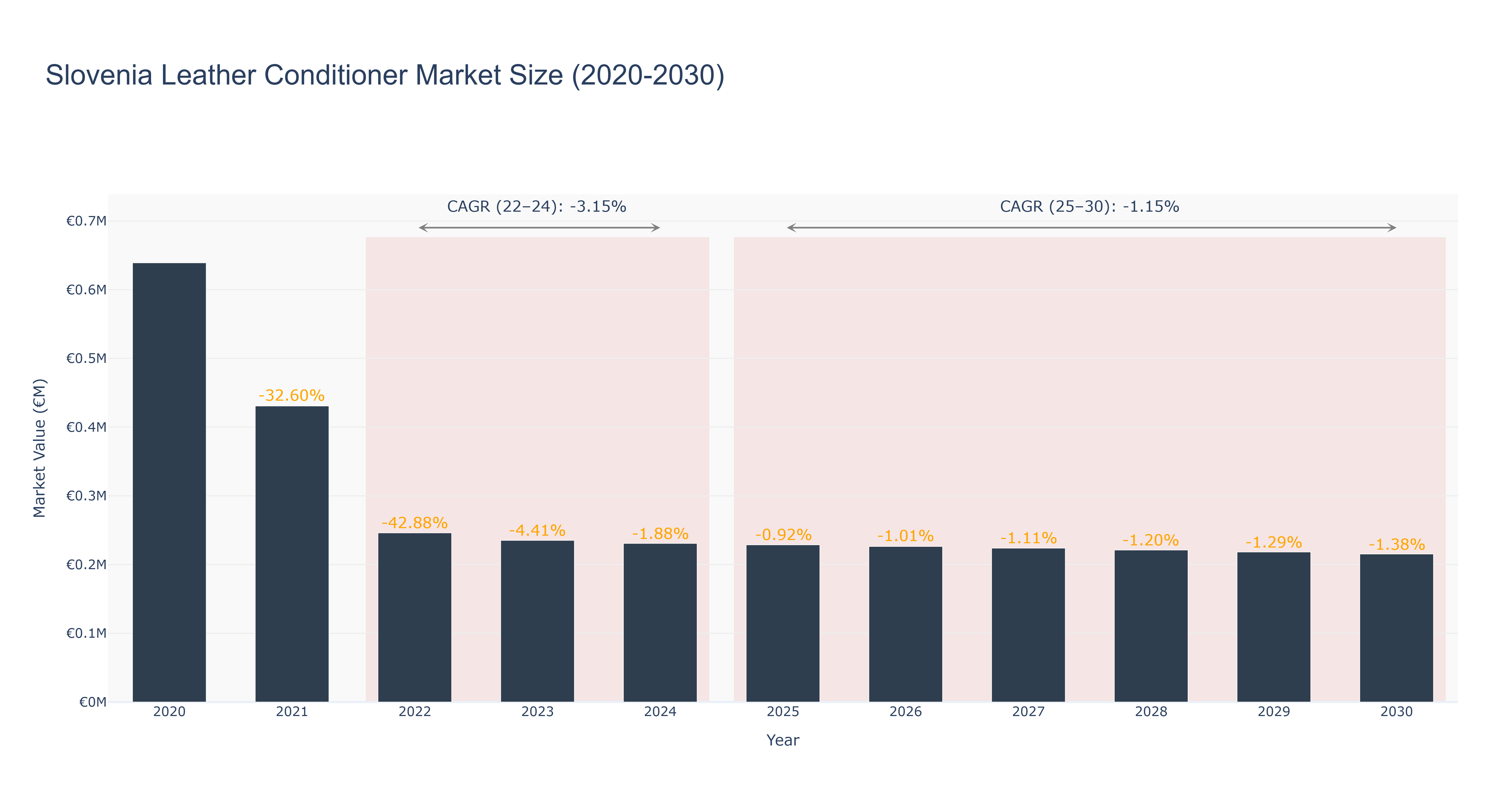 Slovenia Leather Conditioner Market Size (2020-2030)