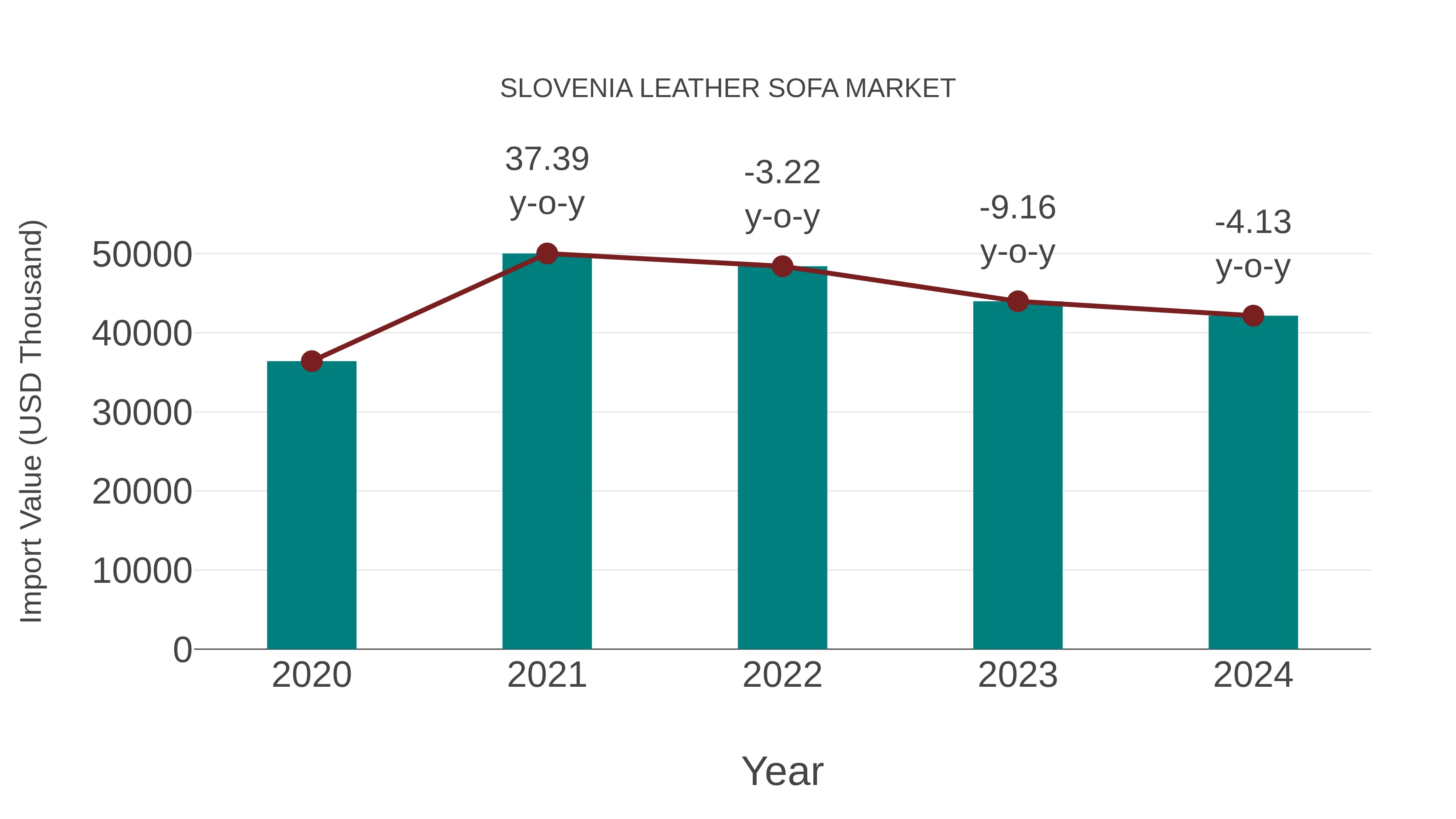 Slovenia Leather Sofa Market: Import Trend Analysis