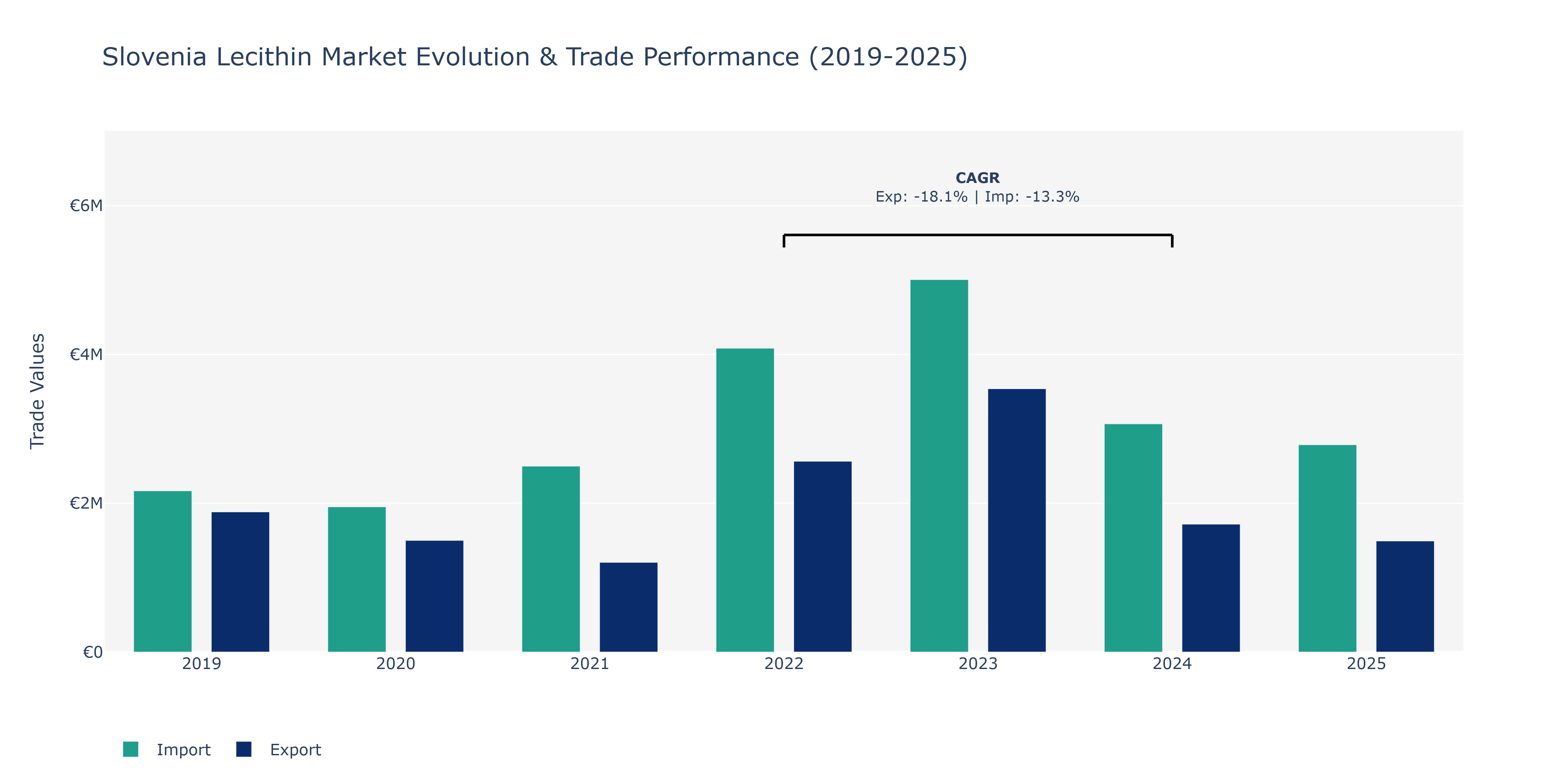 Slovenia Lecithin Market: Production & Trade Performance (2019-2025) Size
