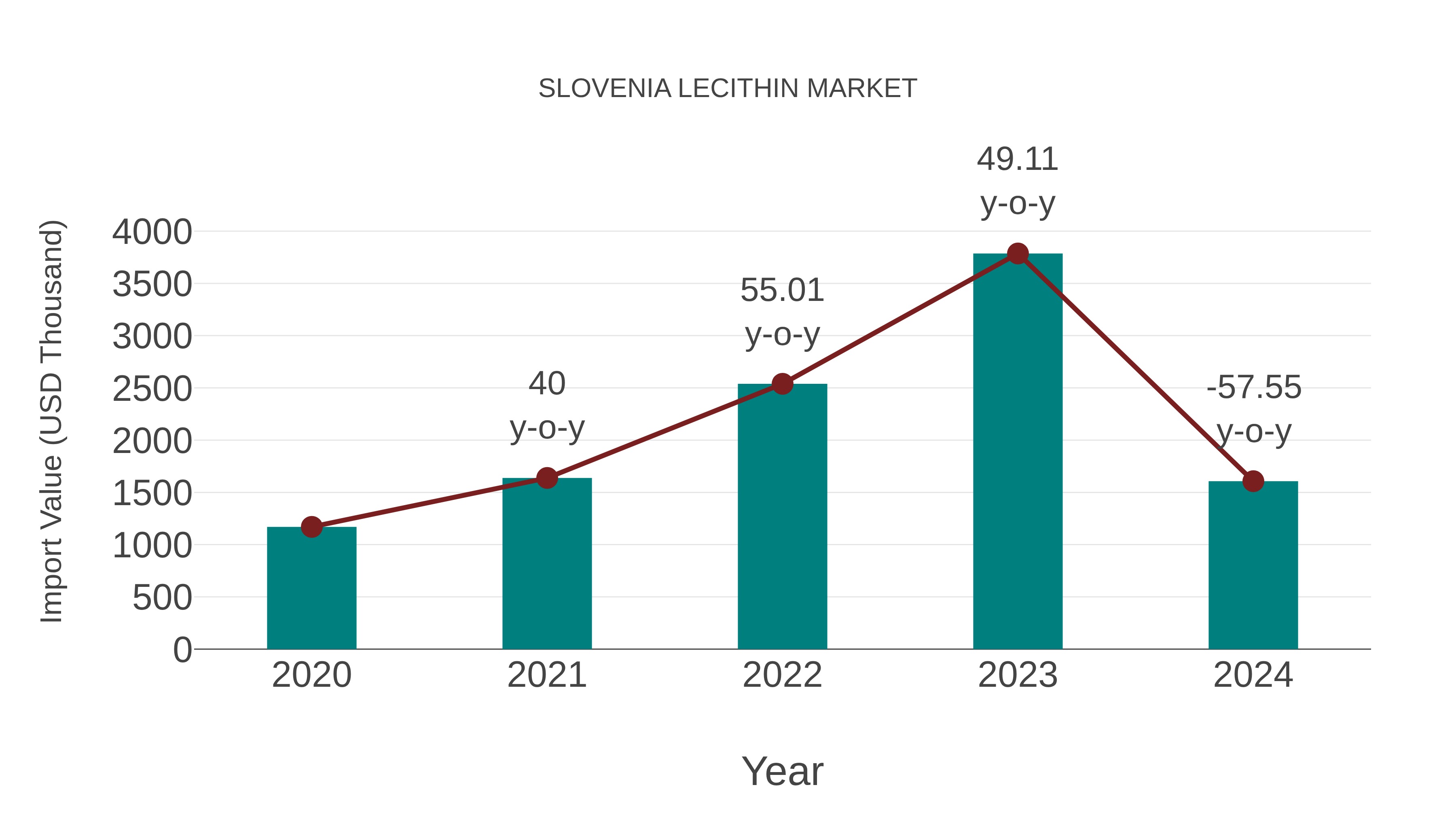  Slovenia Lecithin Market: Import Trend Analysis